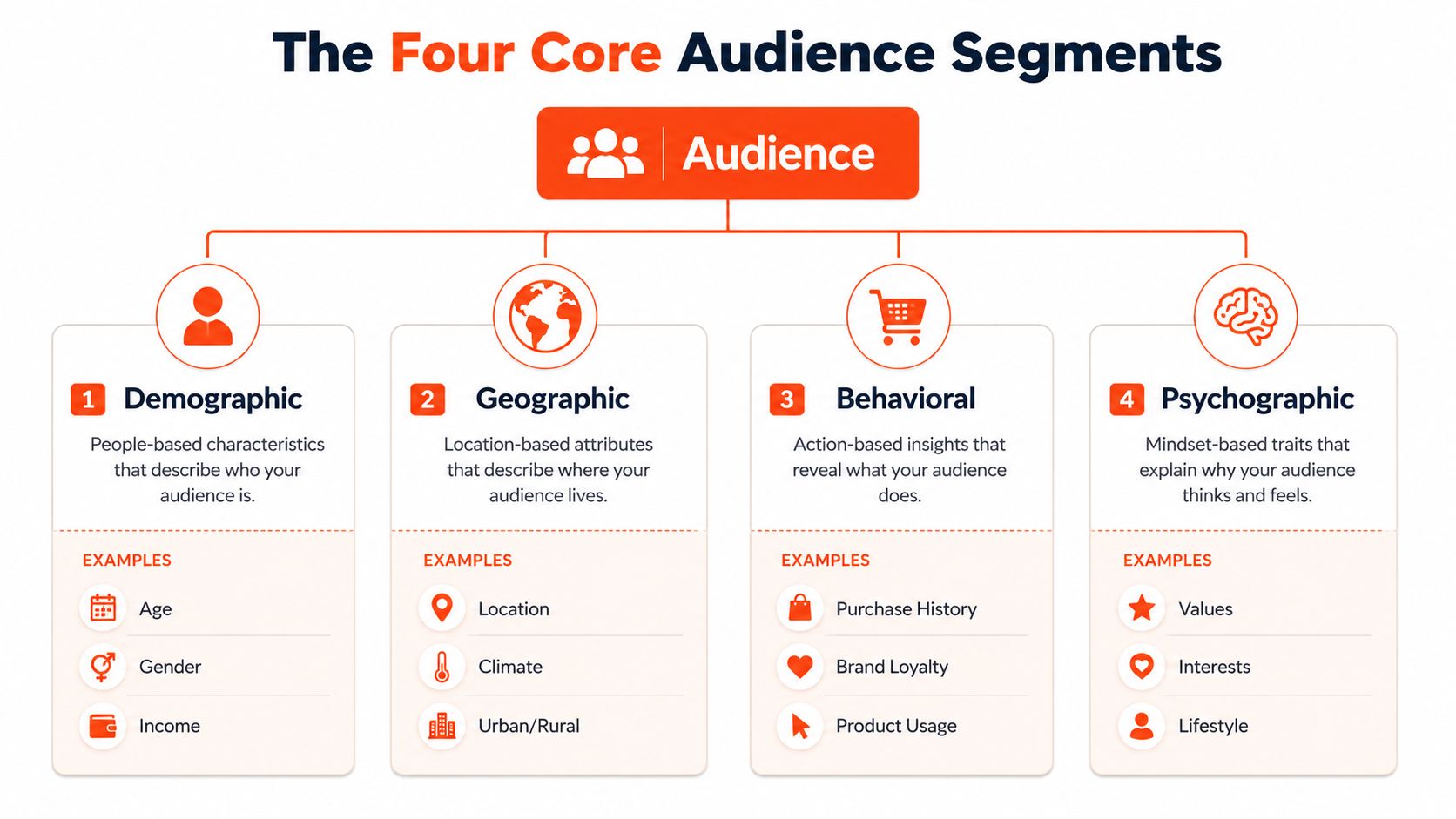 A diagram illustrating the four core audience segments: demographic, geographic, behavioral, and psychographic with their examples.