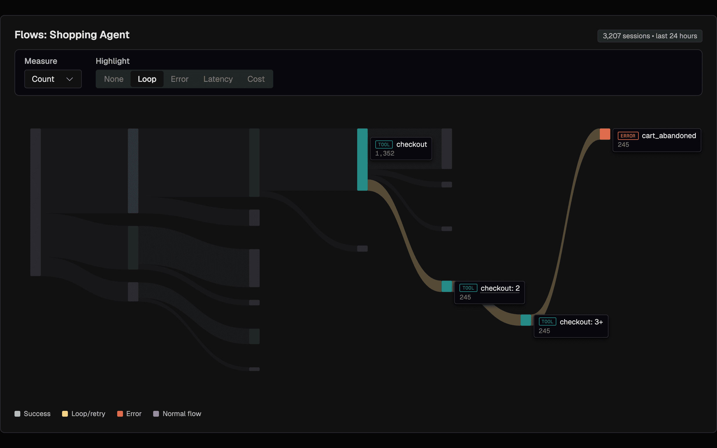 The Kubit Flows view of a shopping agent. 3,207 sessions drawn as one diagram, with the checkout retry loop highlighted.