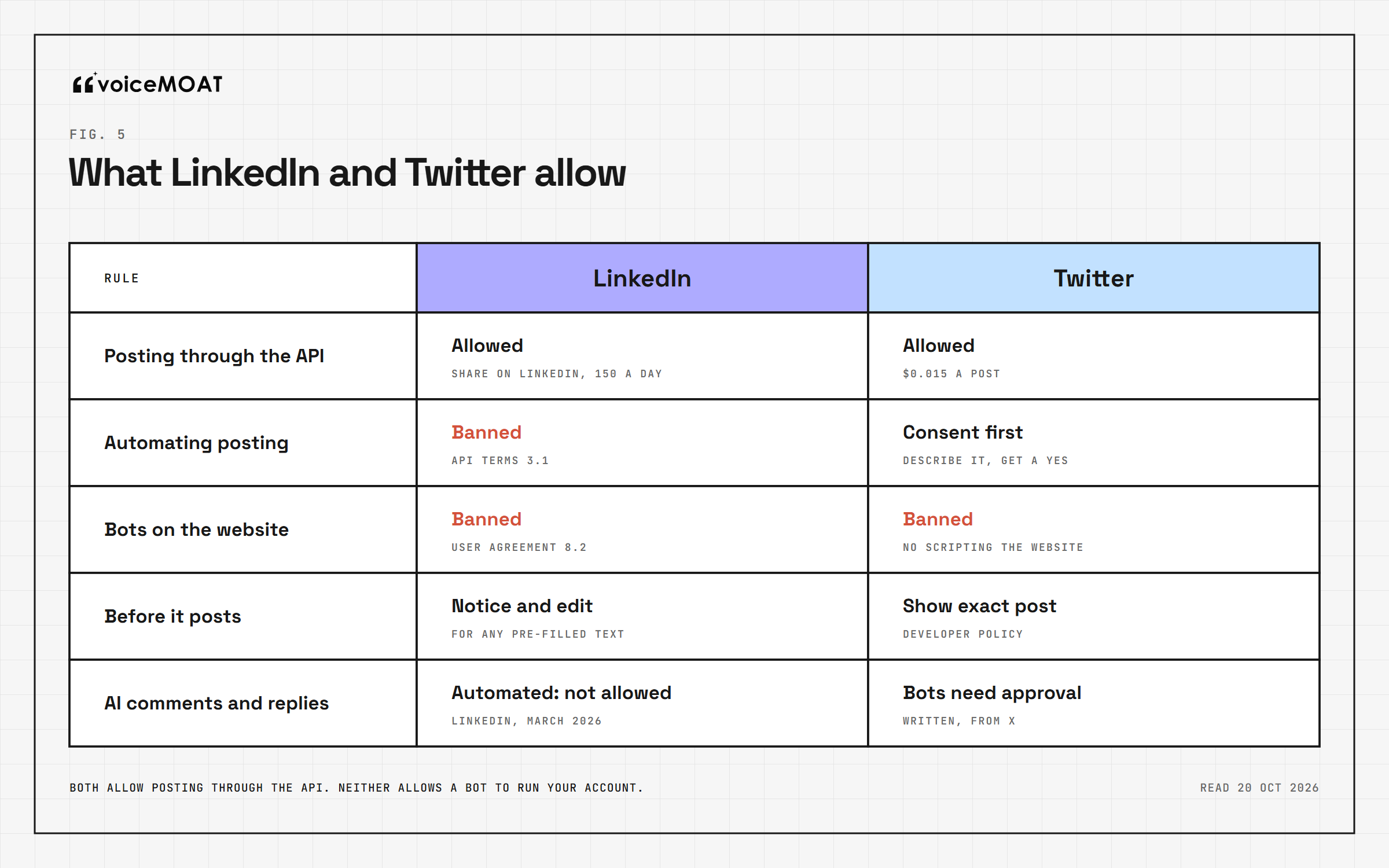 LinkedIn and Twitter rules side by side: what each allows through its API and what each bans