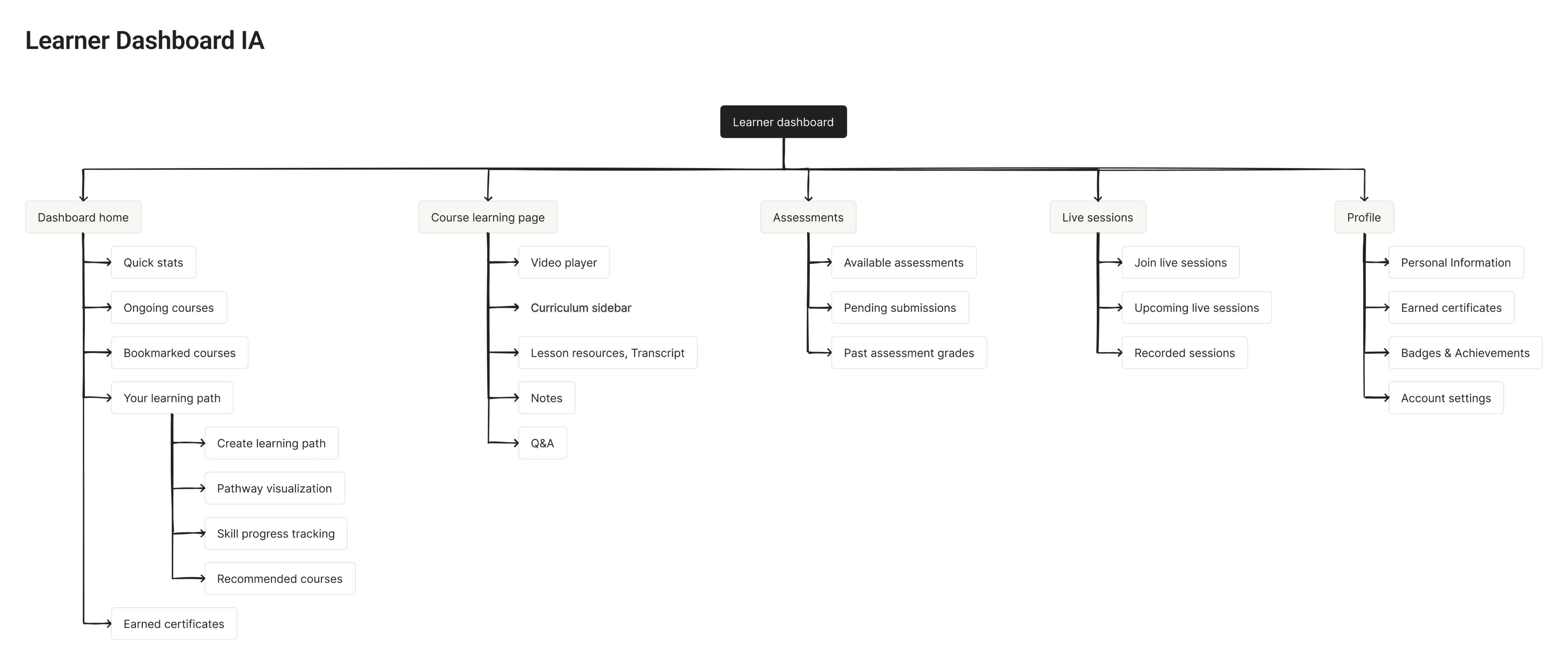 Learner's Dashboard IA