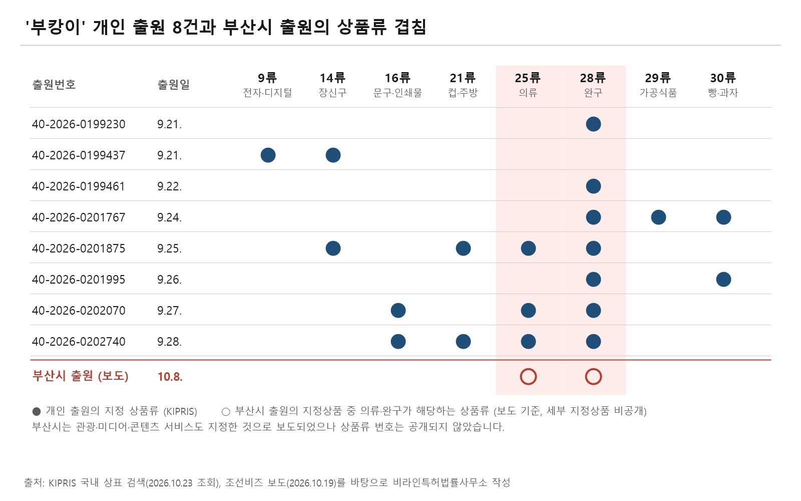 부캉이 개인 출원 8건과 부산시 출원의 상품류 겹침을 보여 주는 도표