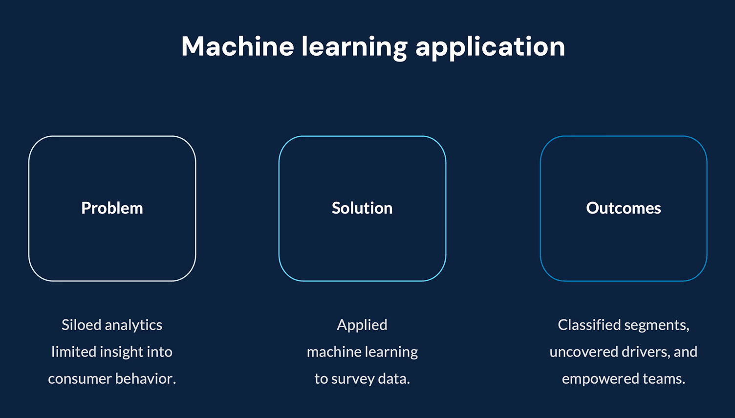 Machine learning application diagram showing how AI data analytics solves siloed consumer behavior insights using survey data segmentation to empower teams