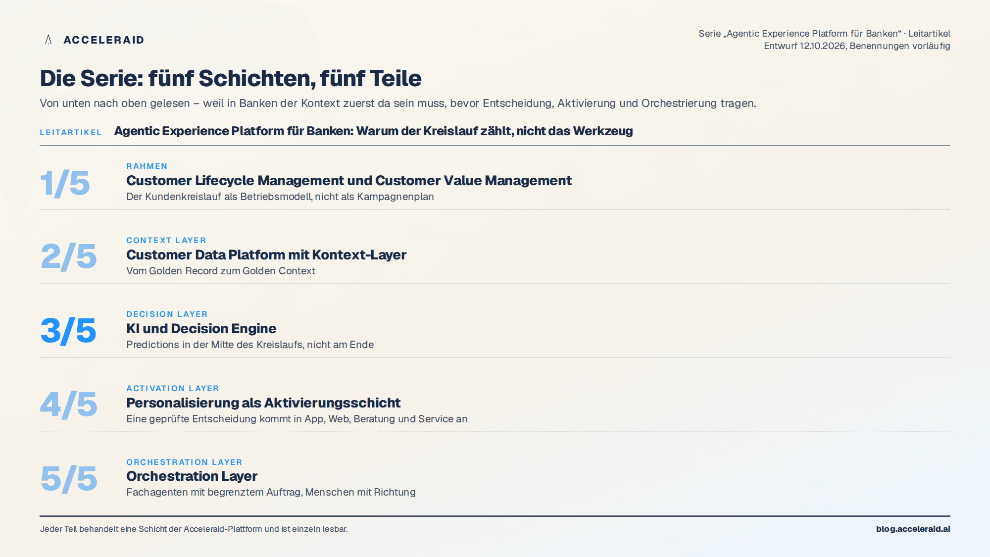 Übersicht der Serie: Leitartikel und fünf Teile zu CLM und CVM, Customer Data Platform mit Kontext-Layer, KI und Decision Engine, Personalisierung als Aktivierungsschicht, Orchestration Layer