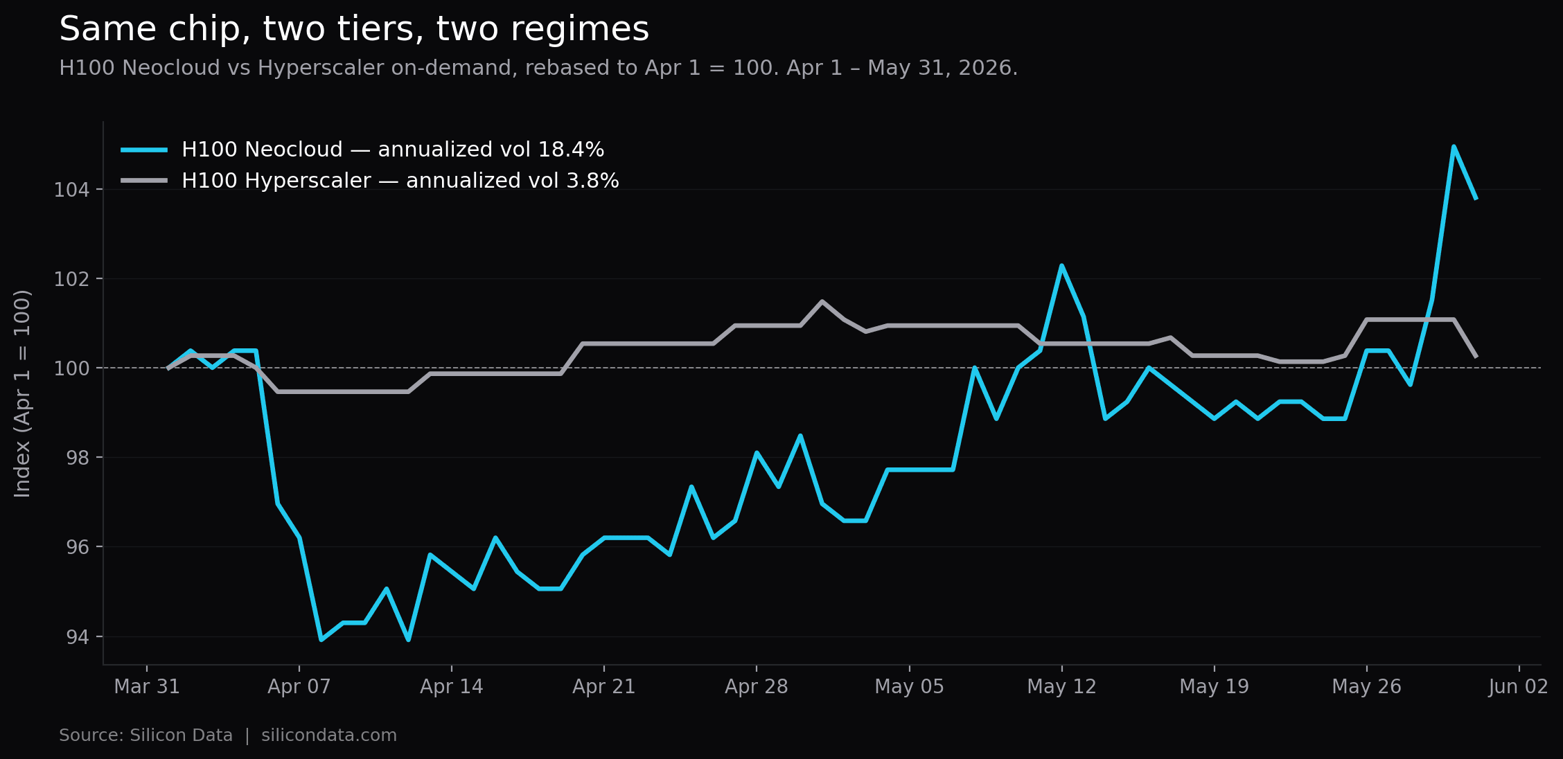 [CHART 1: twotier_chart_both_real.png — H100 Neocloud vs Hyperscaler, both rebased to Apr 1 = 100. Neocloud swings 94 to 105; Hyperscaler holds a tight 99–101 channel.]