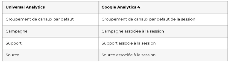 Dimensions de source de trafic GA4