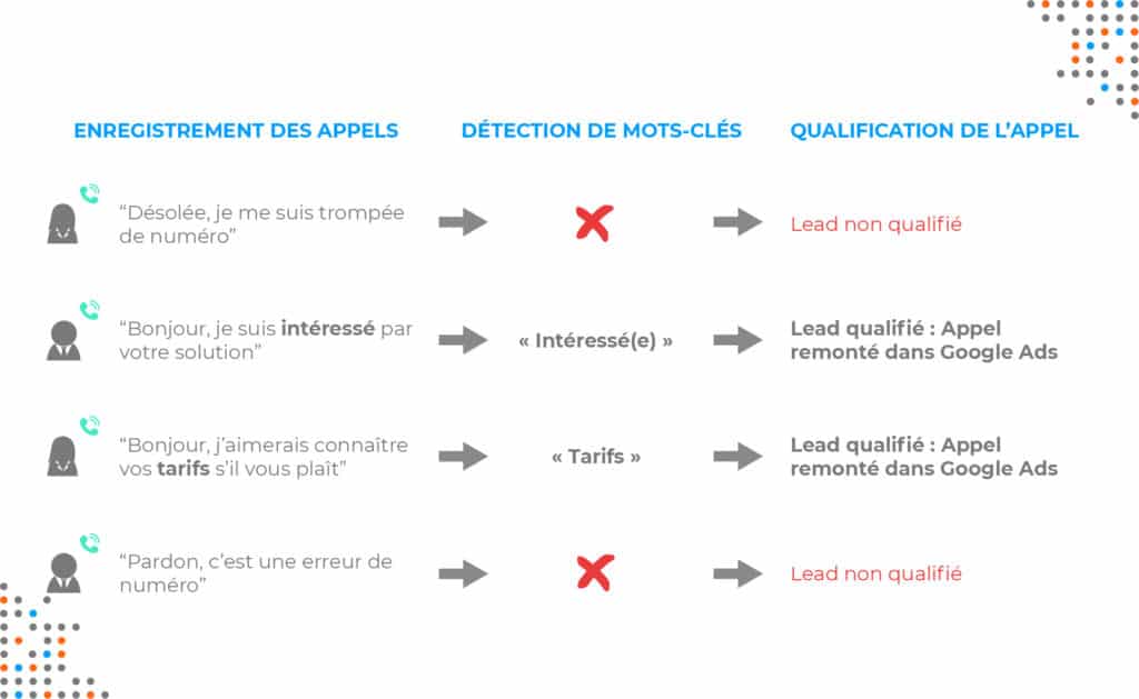 Fonctionnement Speech-to-Text