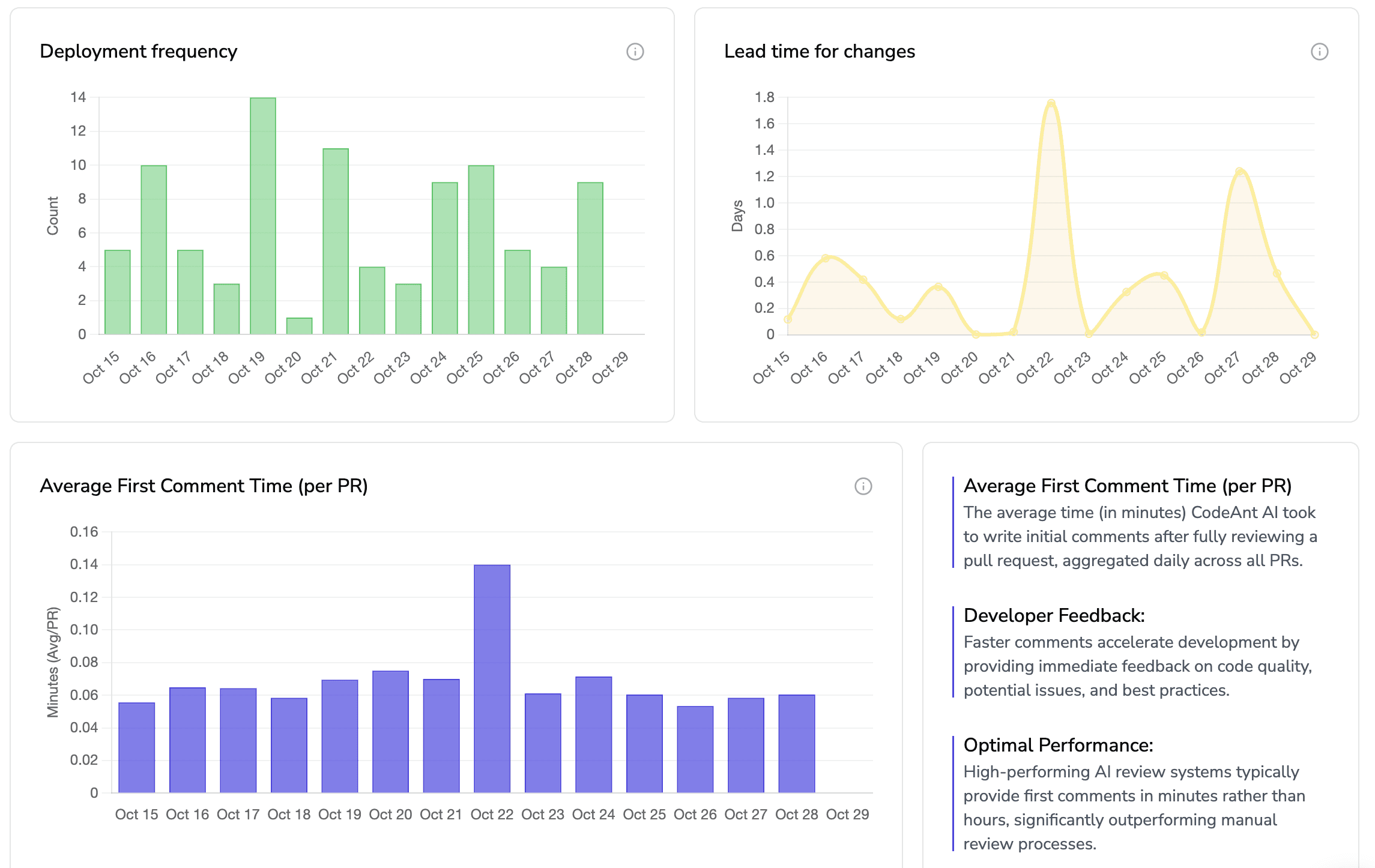 Engineering dashboard showing deployment frequency, lead time for changes, and average first comment time to measure code quality, software reliability, and DORA metrics across pull requests for defect prevention and faster recovery.