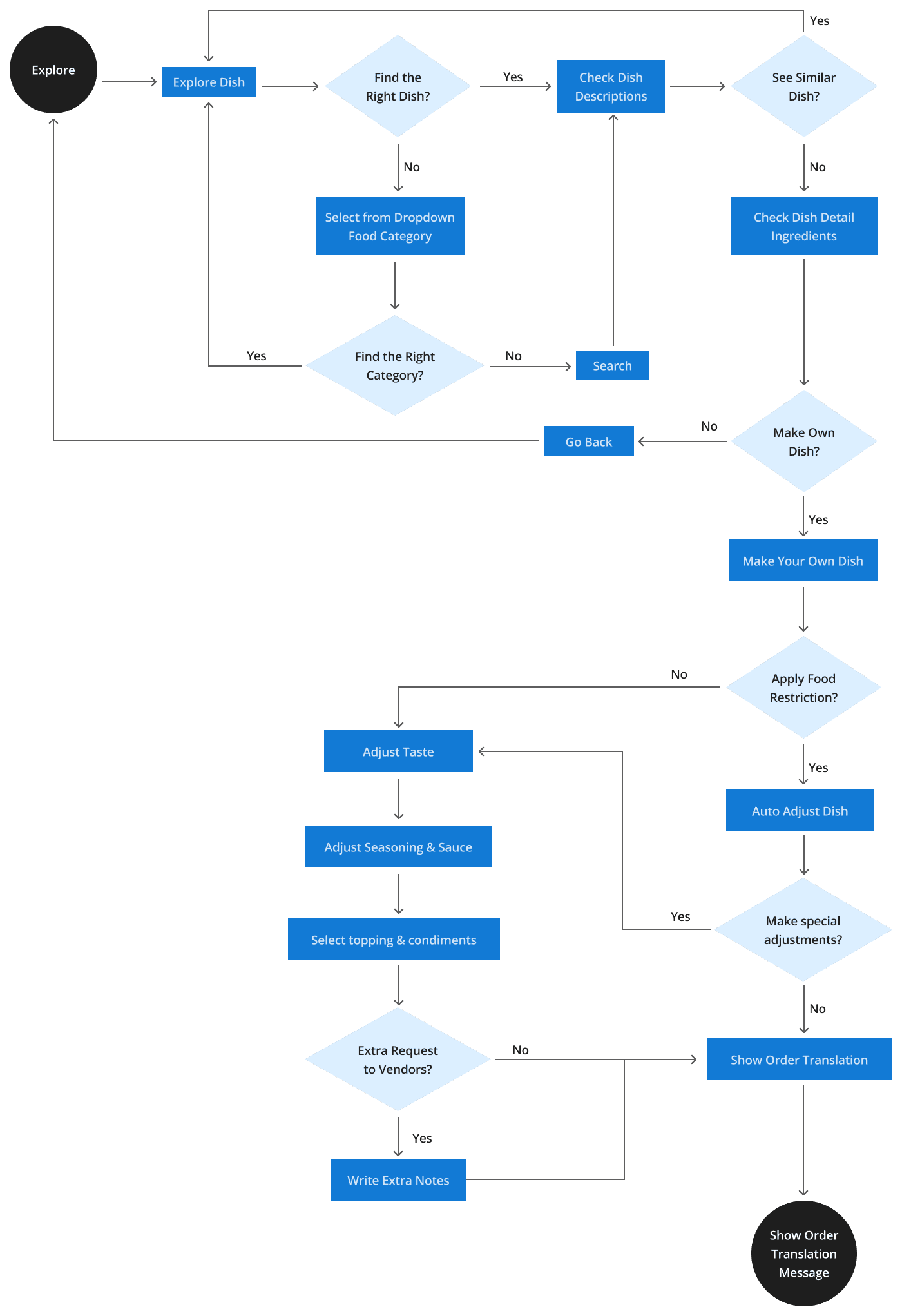 Main user flow from dish searching till order complete with vendors.