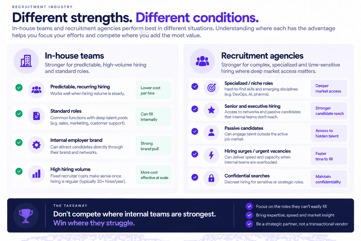 In-house teams vs recruitment agencies comparison showing hiring strengths, specialized roles, speed, market access and cost benefits.