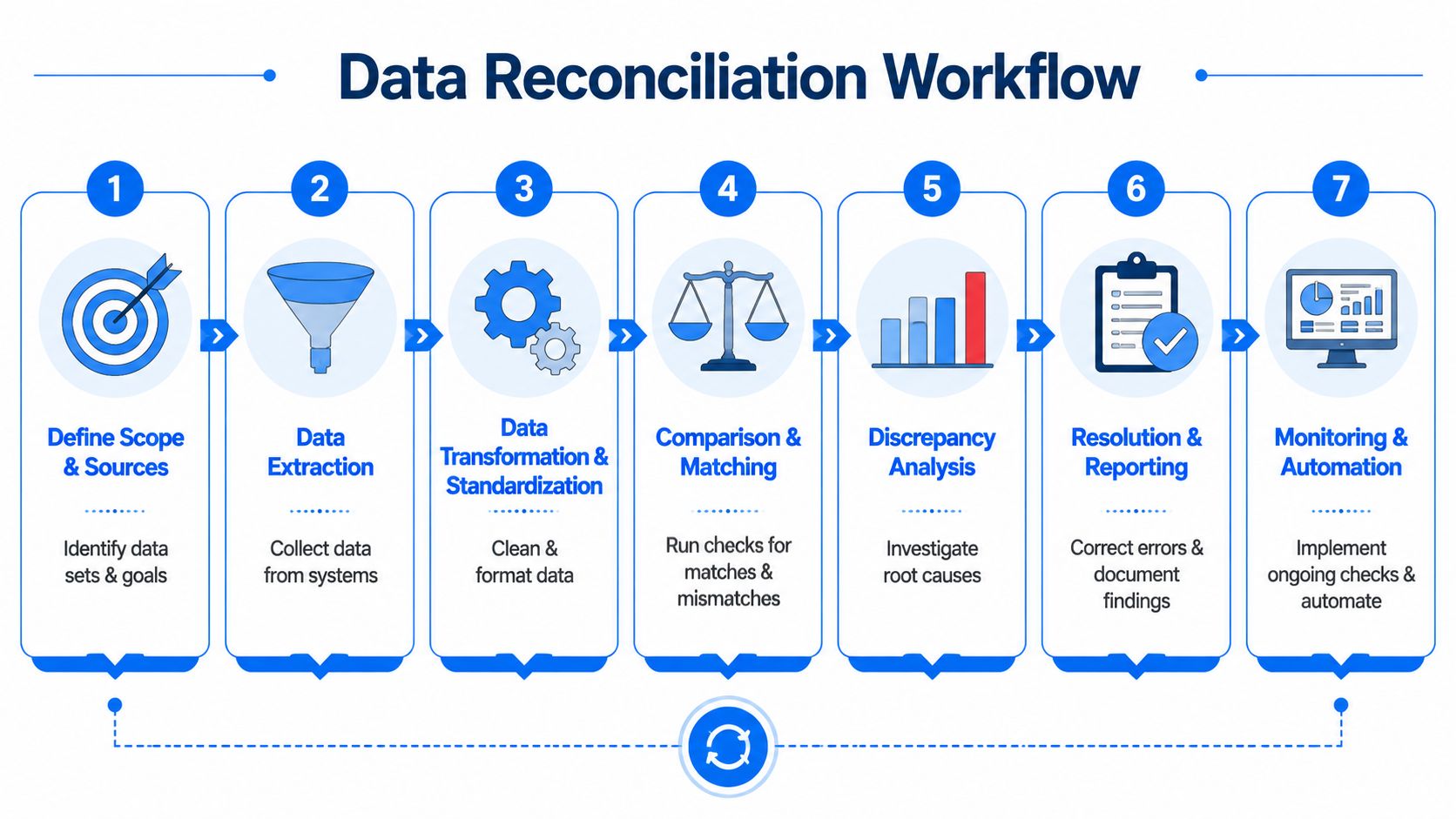 A diagram illustrating the seven-step data reconciliation workflow process from defining scope to monitoring and automation.