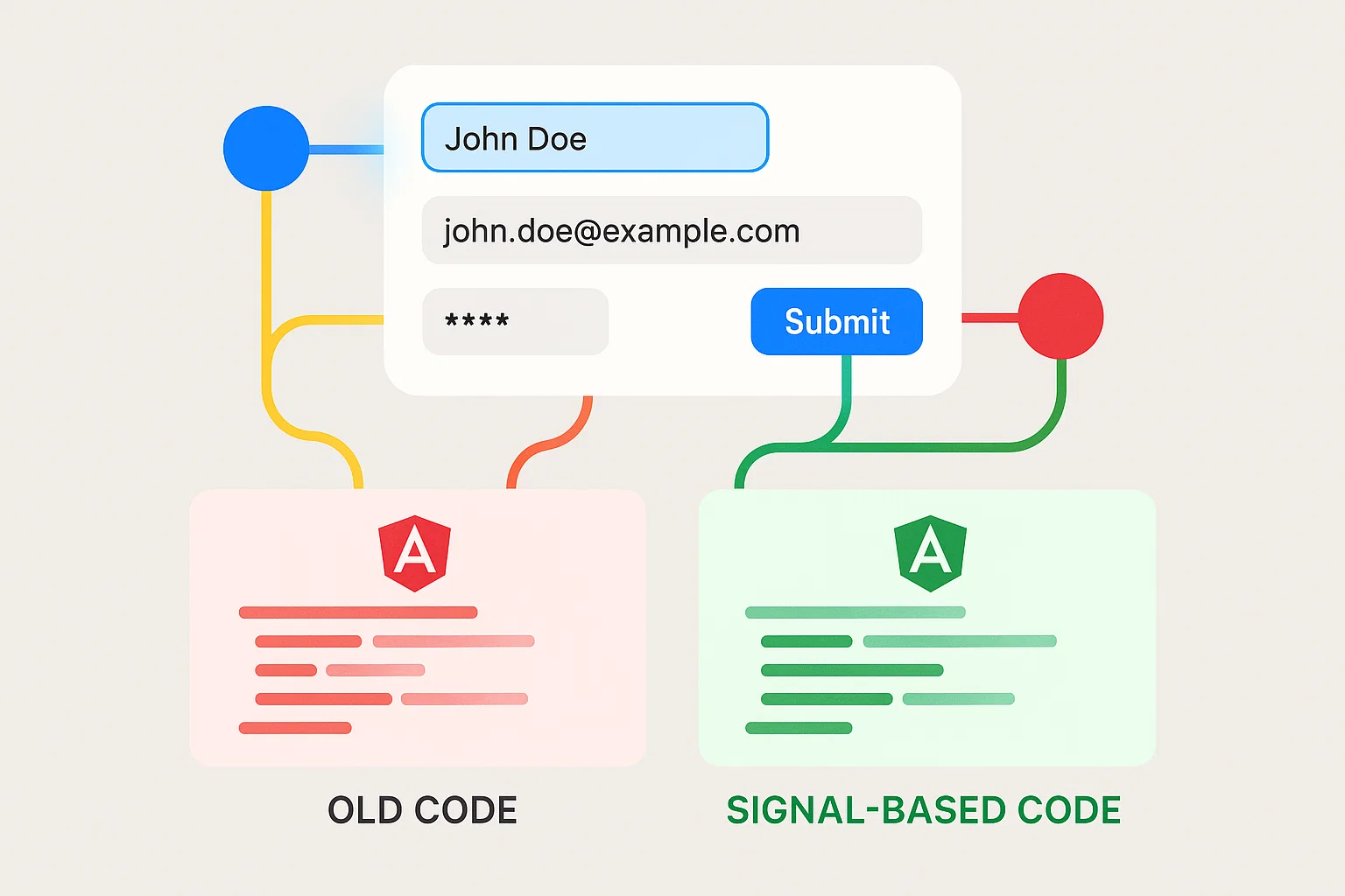 Comparison of Angular traditional forms and new signal-based reactive forms showing simplified dynamic form management.