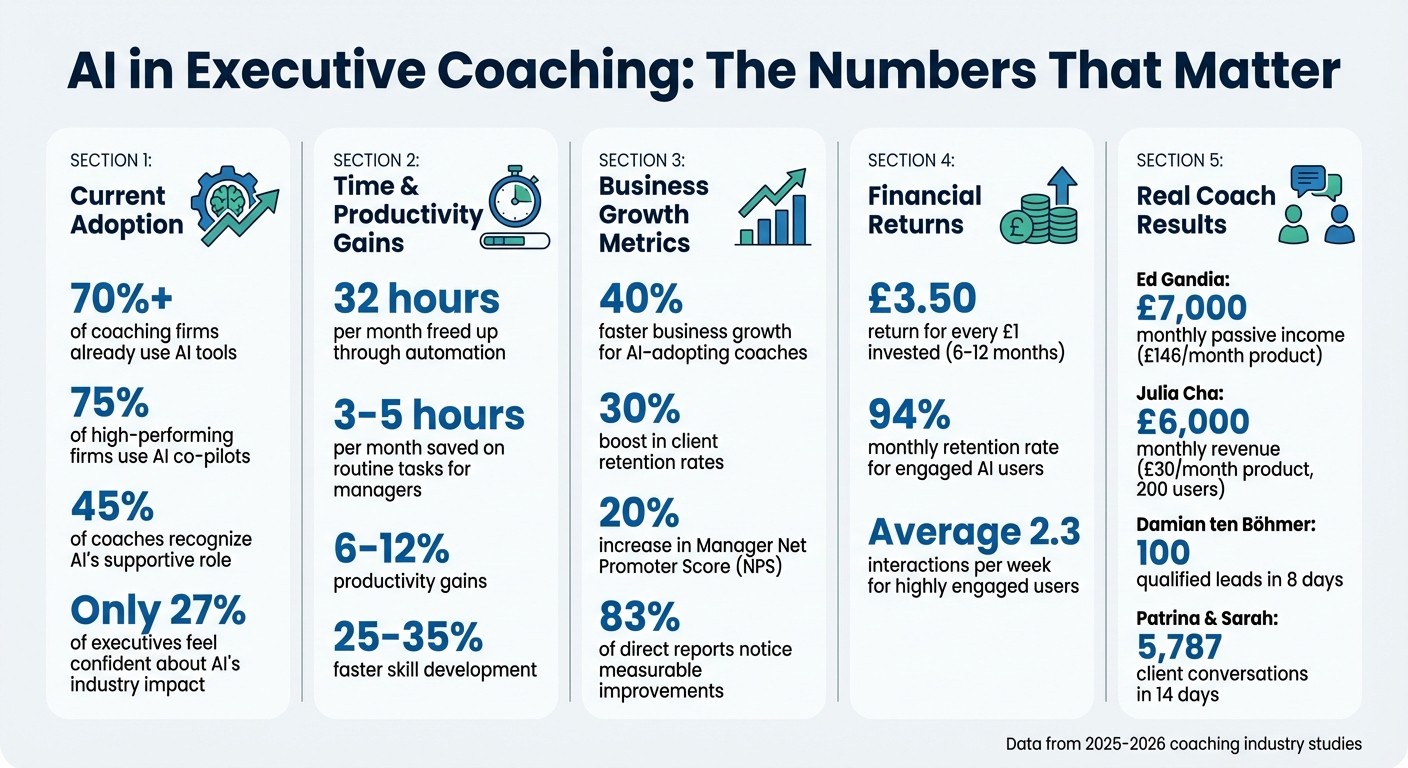 AI Adoption Impact on Executive Coaching Practices: Key Statistics and ROI Metrics