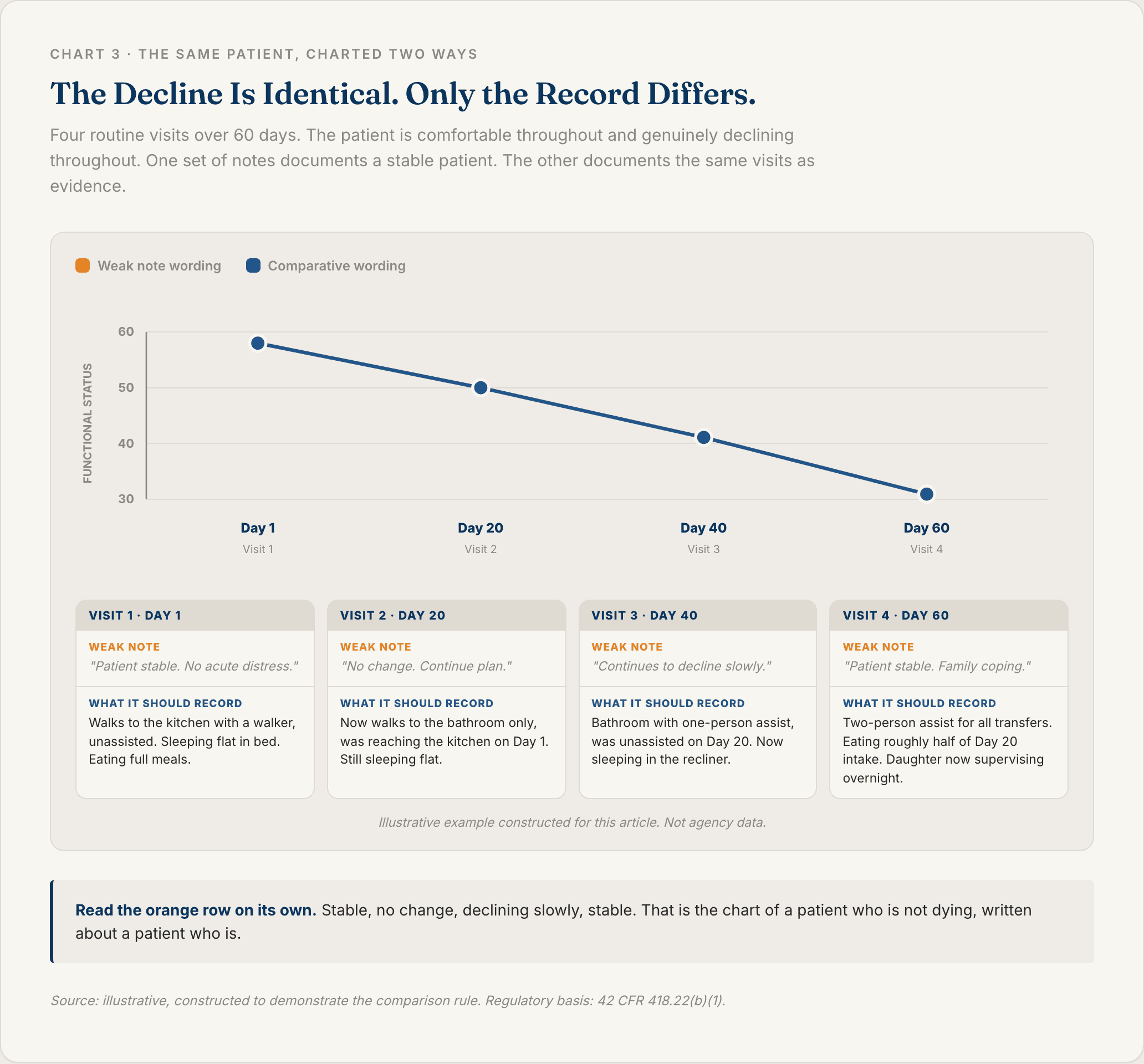 Line chart showing functional status declining across four hospice visits over sixty days, annotated with the weak note wording at each point alongside the comparative note wording that records the same decline