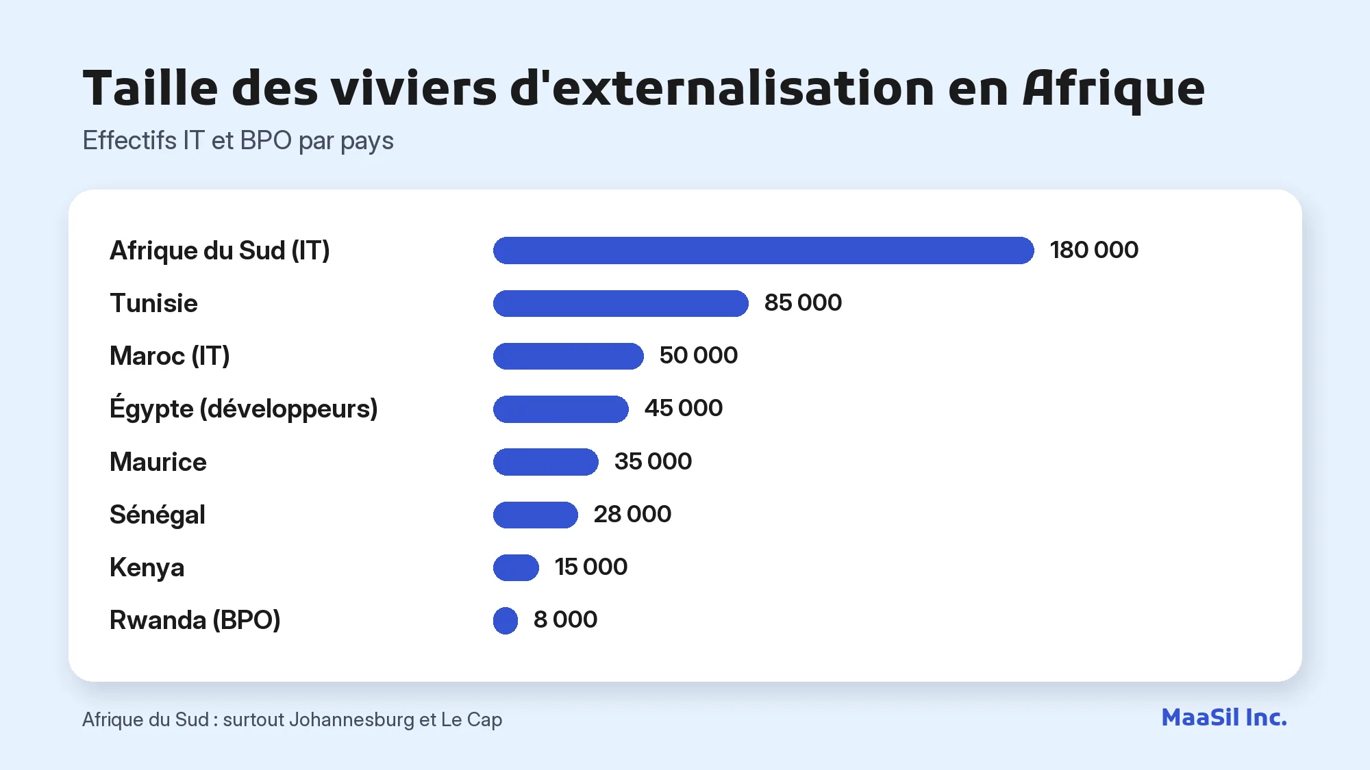 Graphique des viviers d'externalisation en Afrique : 180 000 en Afrique du Sud, 85 000 en Tunisie, 50 000 au Maroc