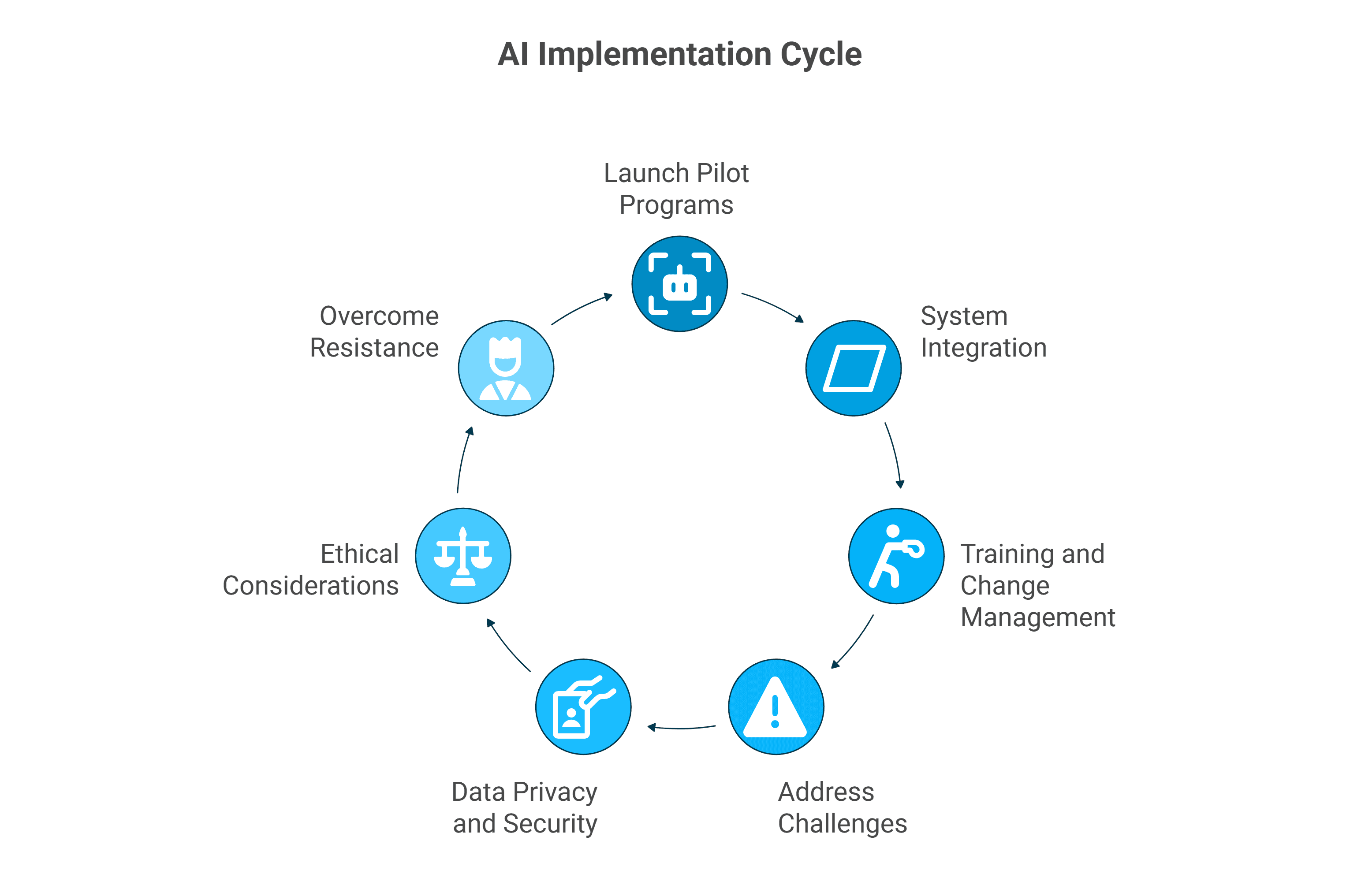 Implementing AI: A Step-by-Step Approach