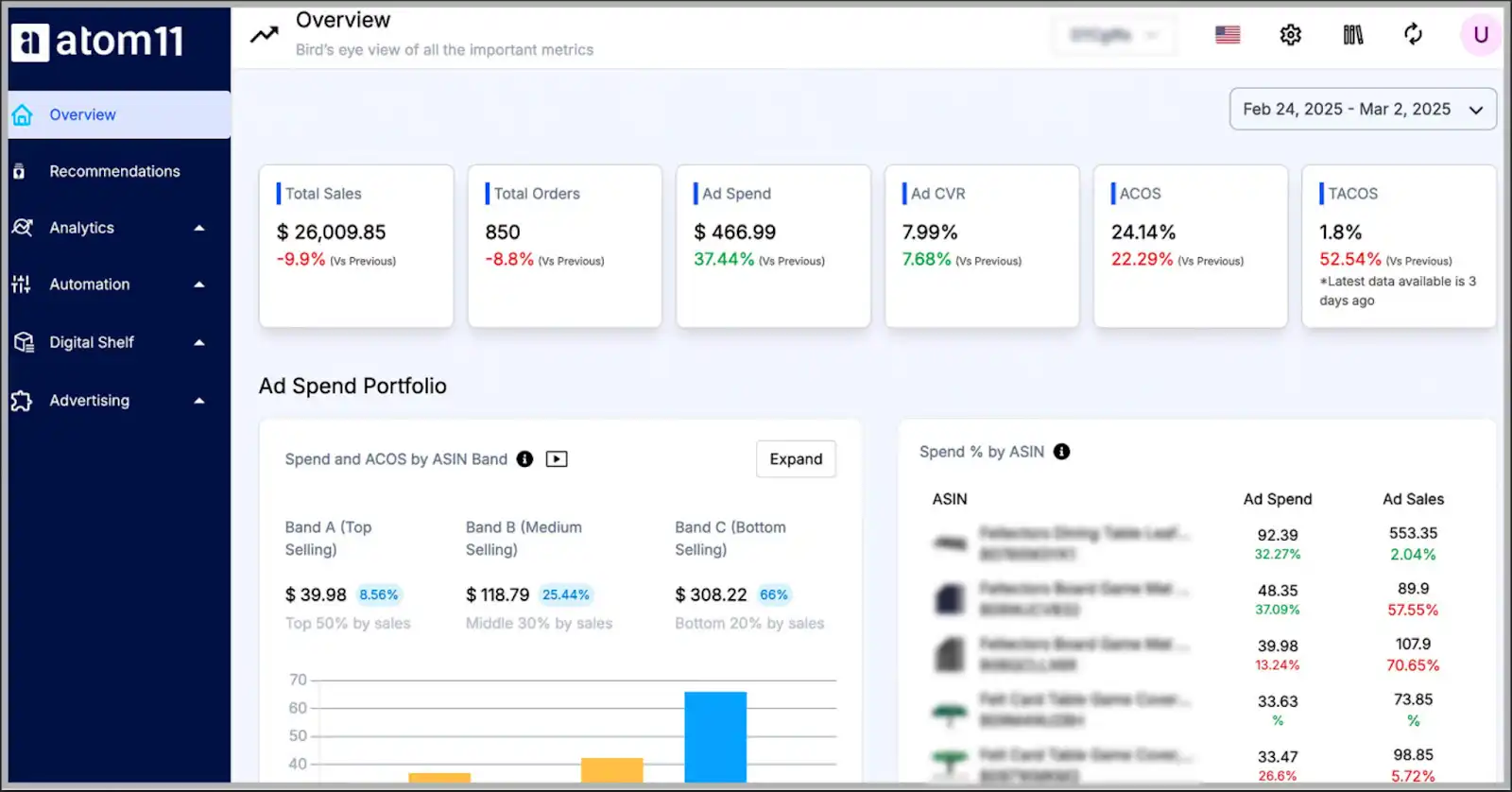  atom11 dashboard showing Amazon PPC metrics @@  atom11 dashboard showing Amazon PPC metrics