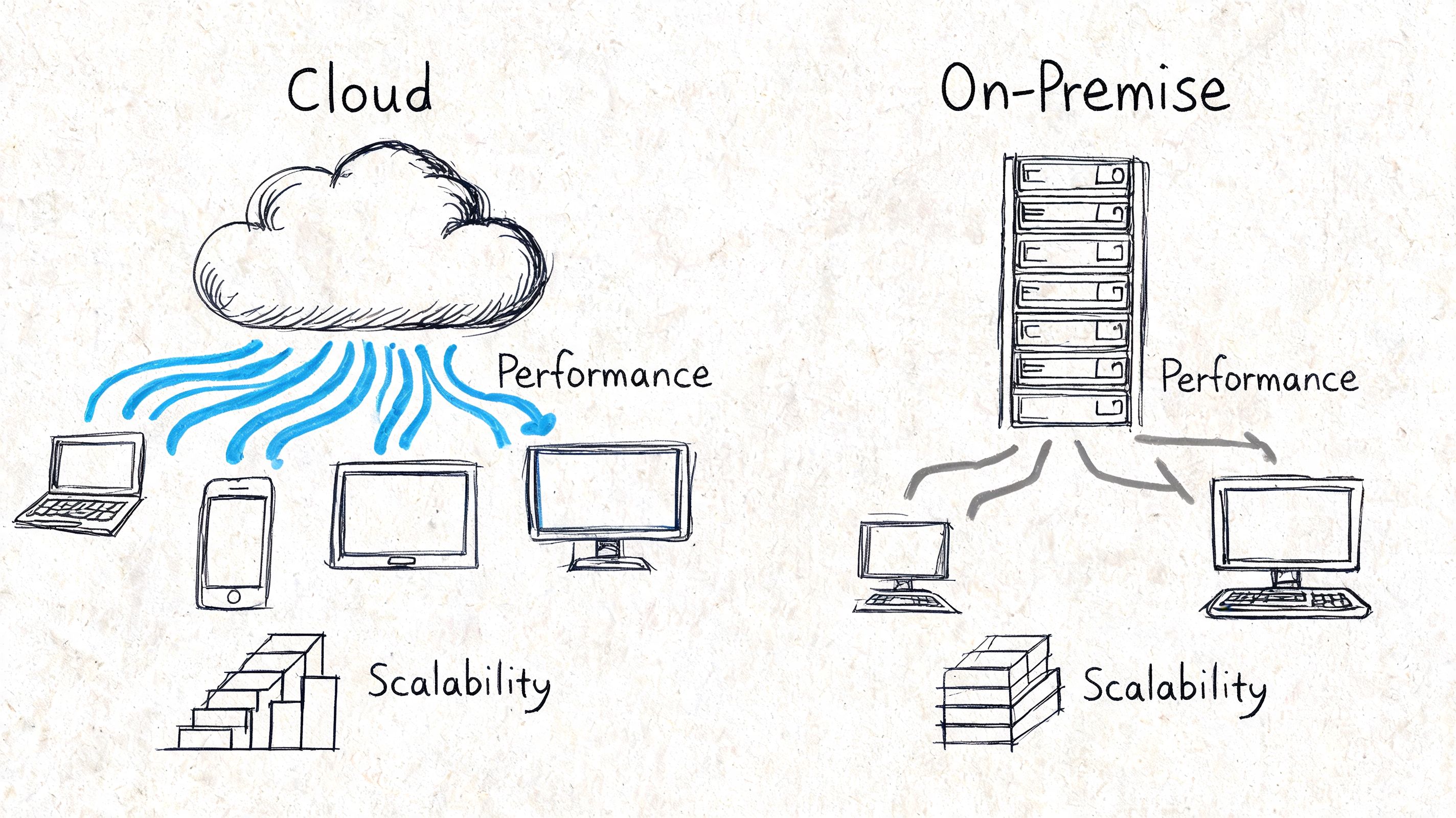 A conceptual comparison between cloud computing and on-premise infrastructure showing performance and scalability differences in a diagram.