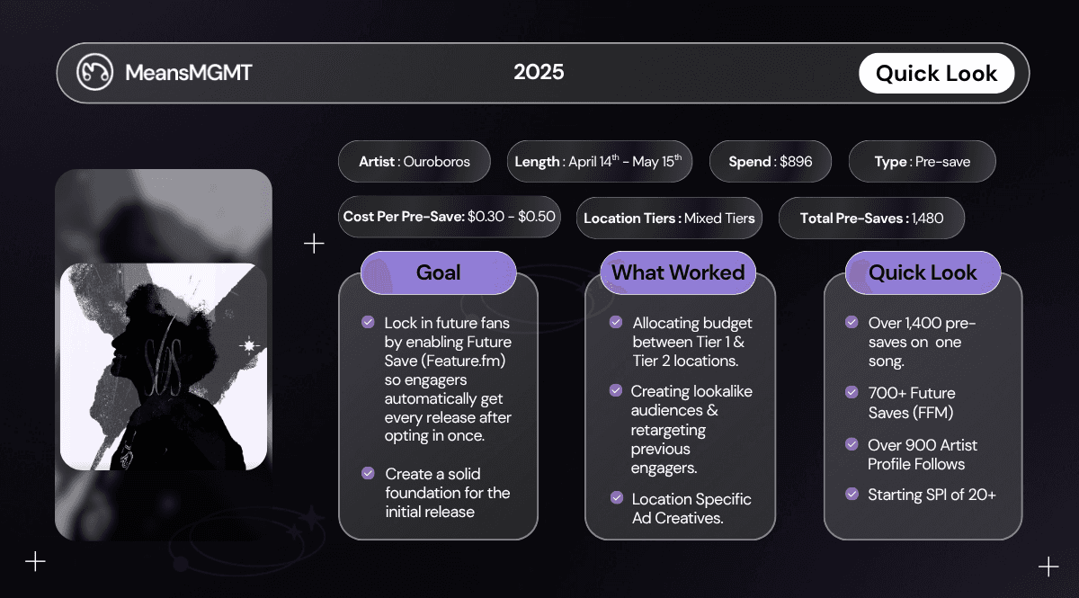 Summary of Spotify pre-save campaign for Ouroboros by MeansMGMT, detailing a $896 budget, 1480 pre-saves, and strategy for music release marketing