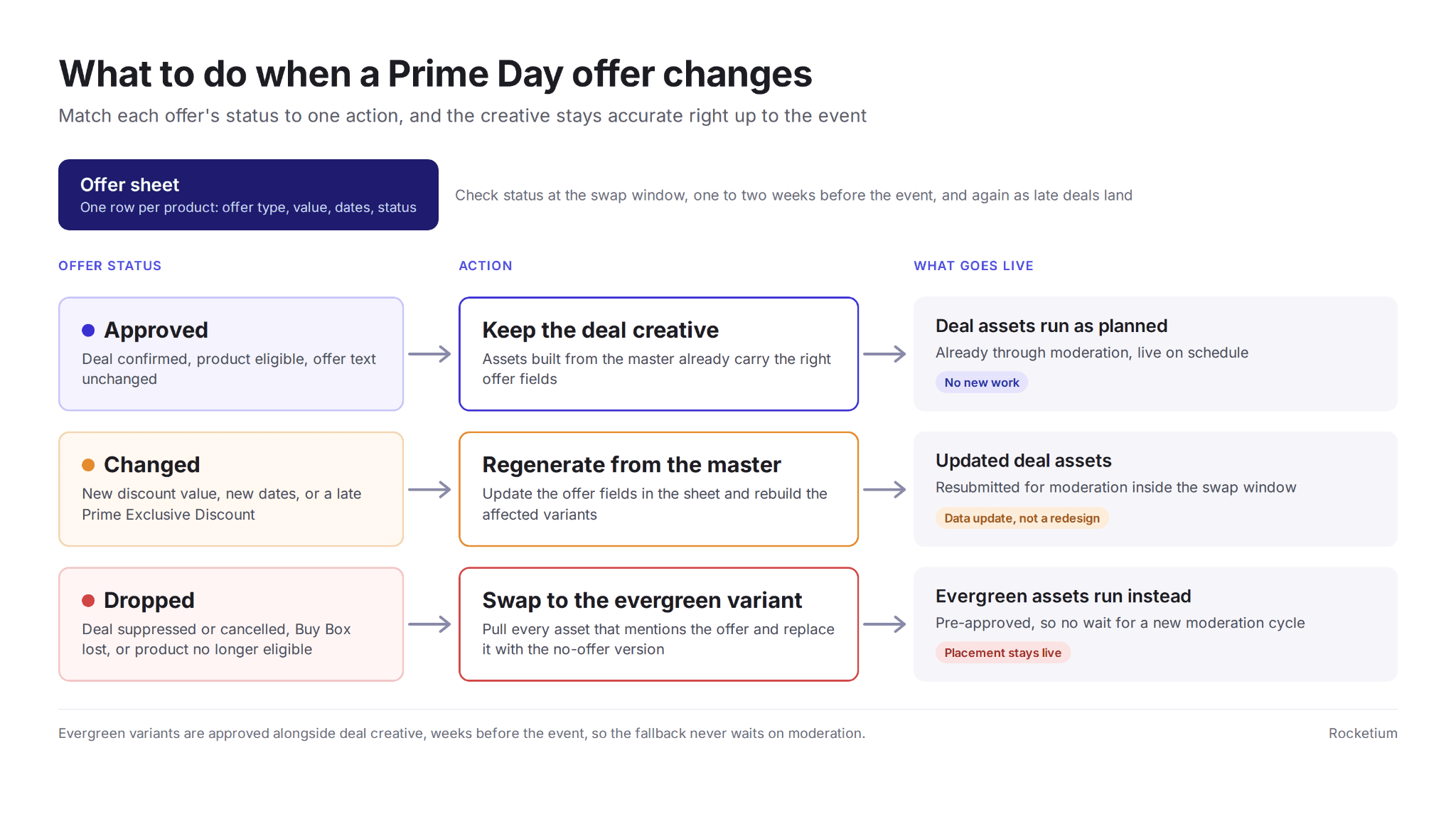 Prime Day offer change fallback flow for swapping deal creative with approved evergreen variants