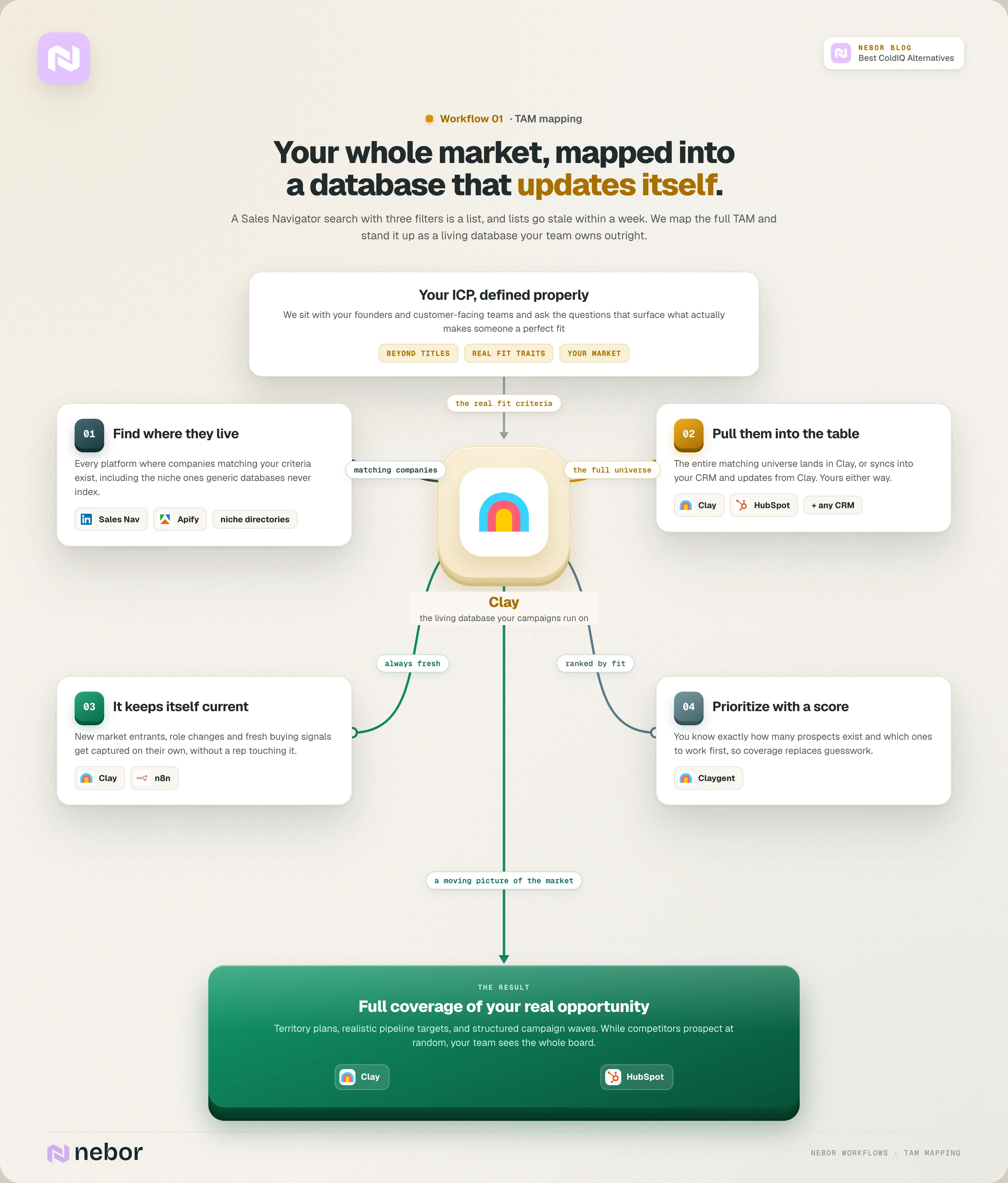 TAM mapping workflow flowchart where Nebor defines the ICP with founders, finds every matching company on niche platforms, and builds a living Clay database that updates itself