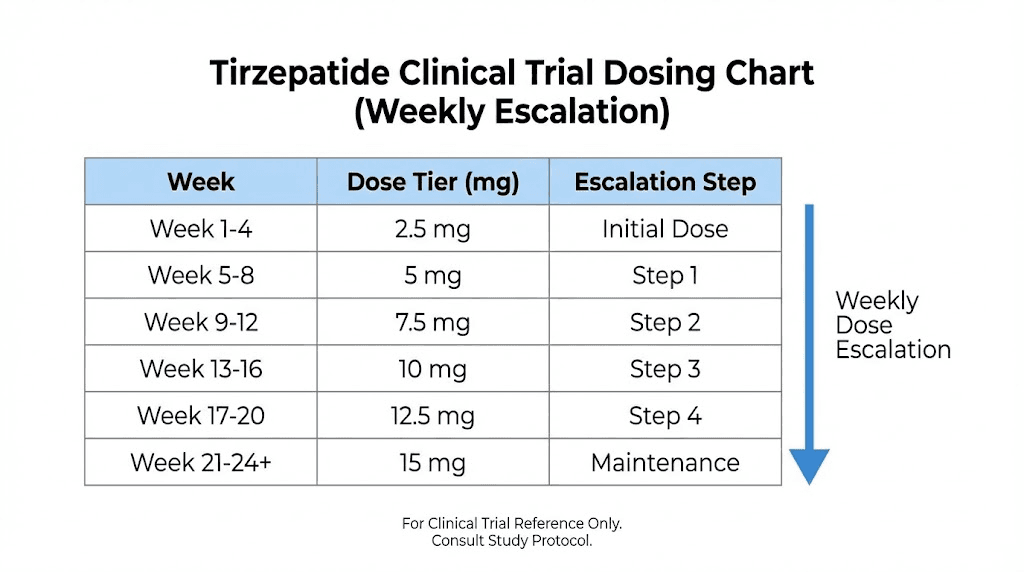 Tirzepatide dose escalation chart showing weekly dosing schedule from clinical trial