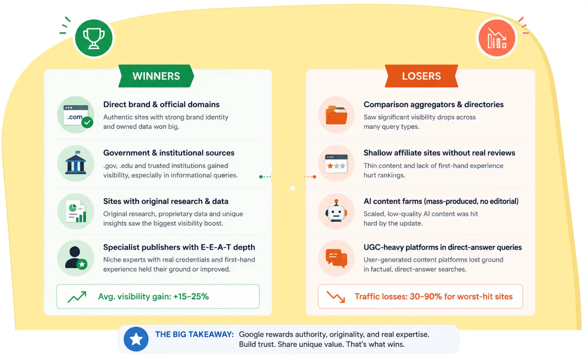 SEO winners and losers infographic showing trusted brands and expert sites gaining rankings while low-quality affiliate and AI content sites lost visibility after the Google update.