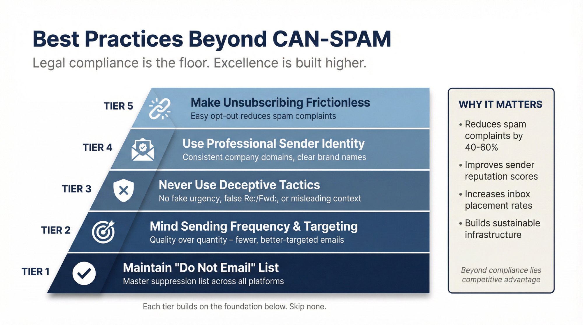 Five-tier pyramid showing best practices beyond CAN-SPAM: frictionless unsubscribe, professional sender identity, no deceptive tactics, smart frequency, and suppression list maintenance