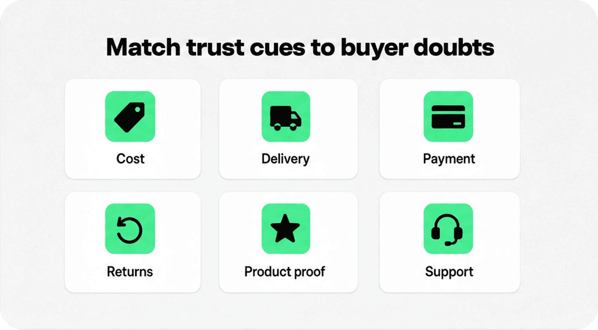 Six Shopify product page trust cues matched to buyer doubts: cost, delivery, payment, returns, product proof, and support.