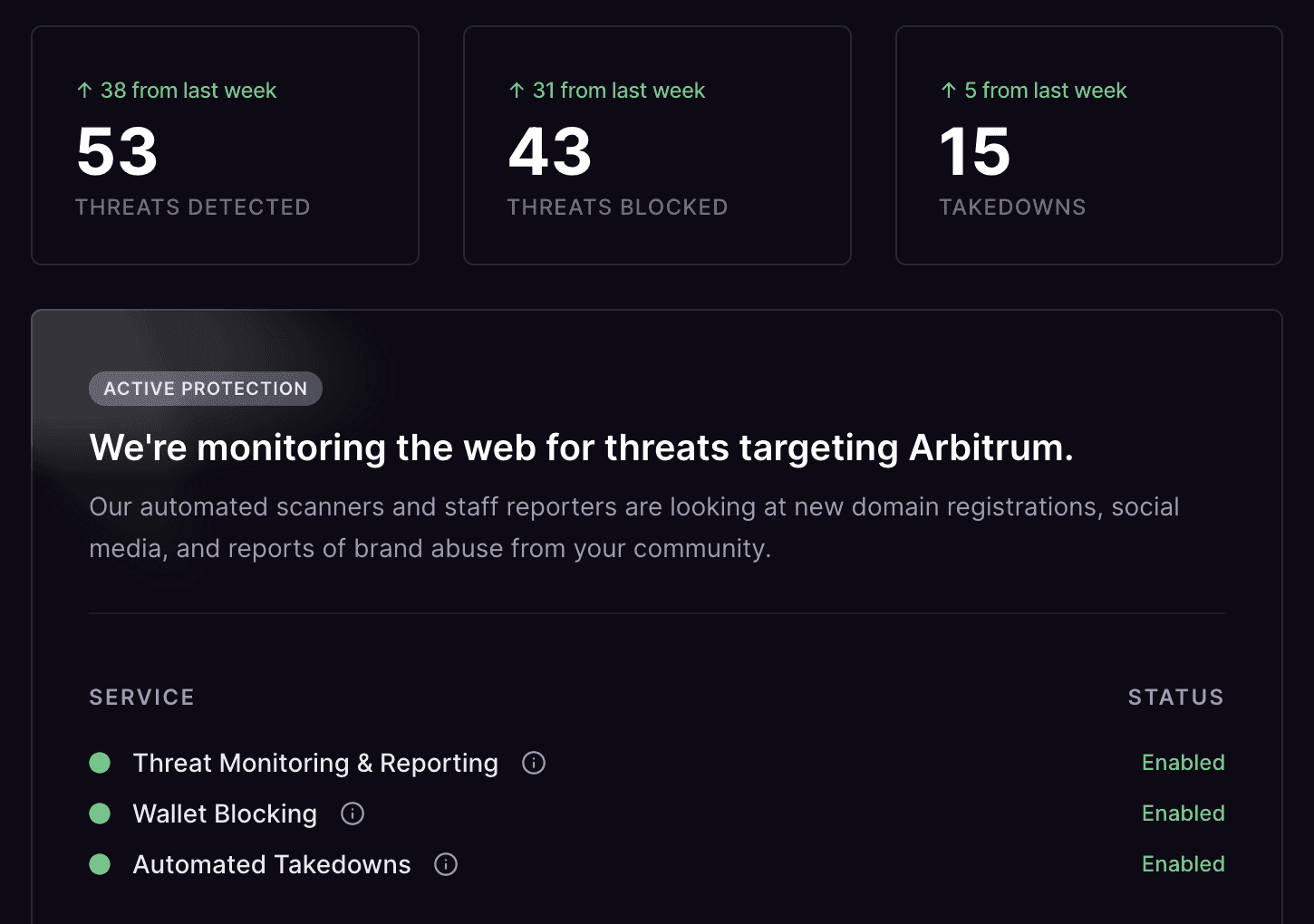 a ChainPatrol dashboard showing high level threat metrics for Arbitrum