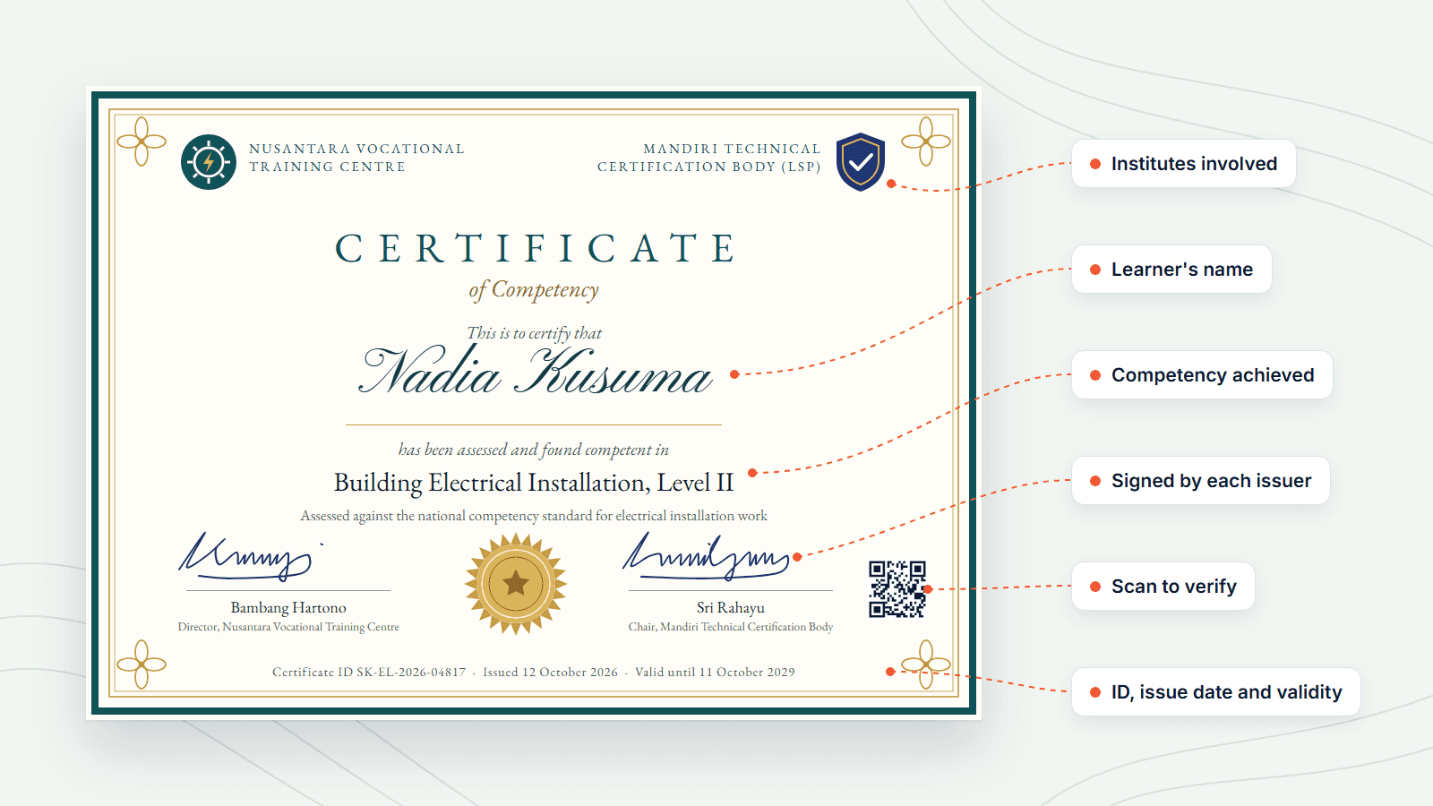 Sample digital Certificate of Competency for Nadia Kusuma in Building Electrical Installation, Level II, showing the logos of the training centre and the certification body (LSP), two signatures, a seal, certificate ID, validity dates and a QR code, with labels for each field