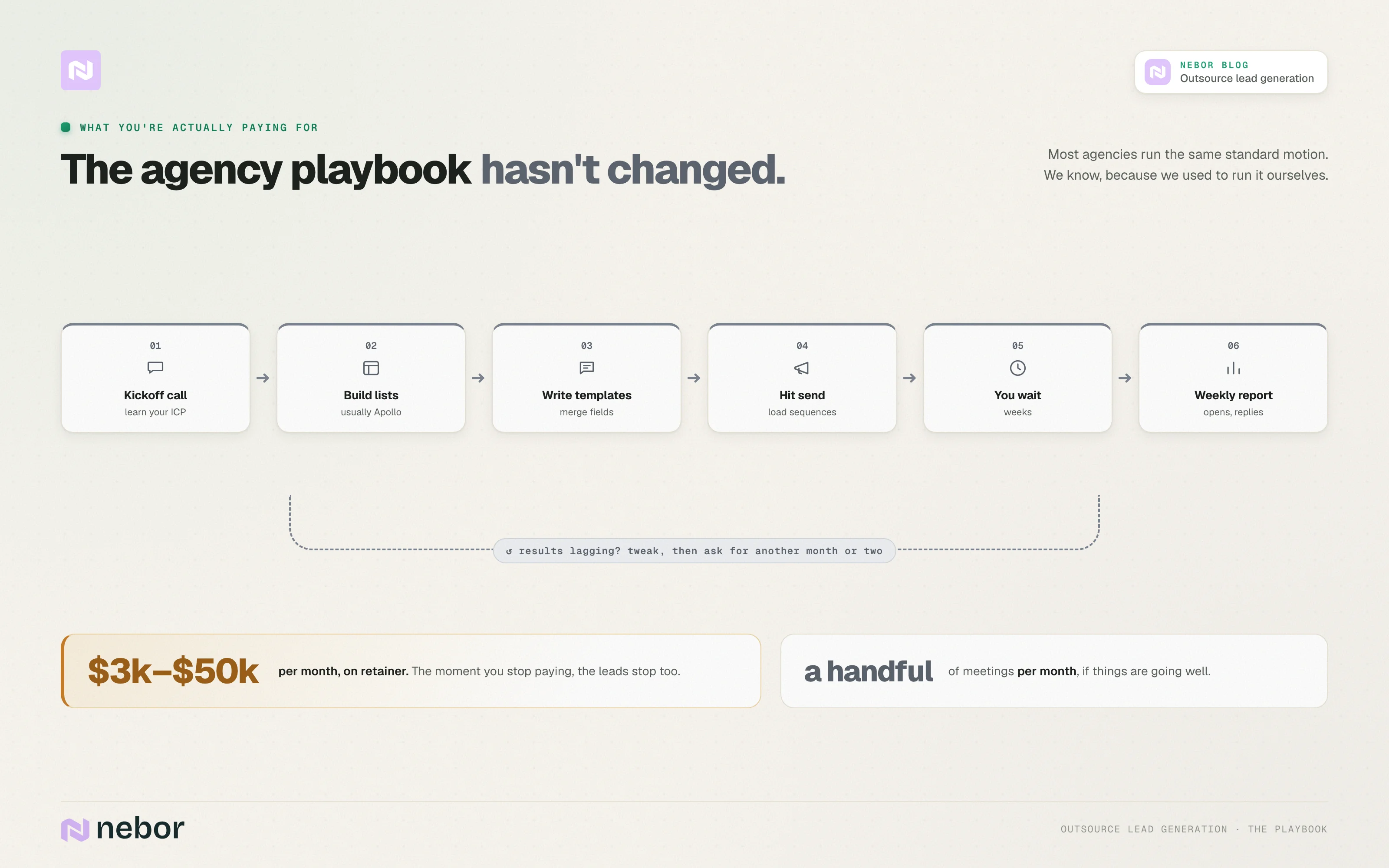 The agency playbook: The standard lead-gen agency playbook as a treadmill: kickoff, build Apollo lists, write merge-field templates, hit send, wait, report, then ask for another month, at a 3,000 to 50,000 dollar monthly retainer.