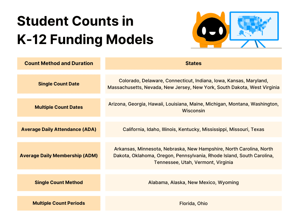 Table showing Student Count options and states using them