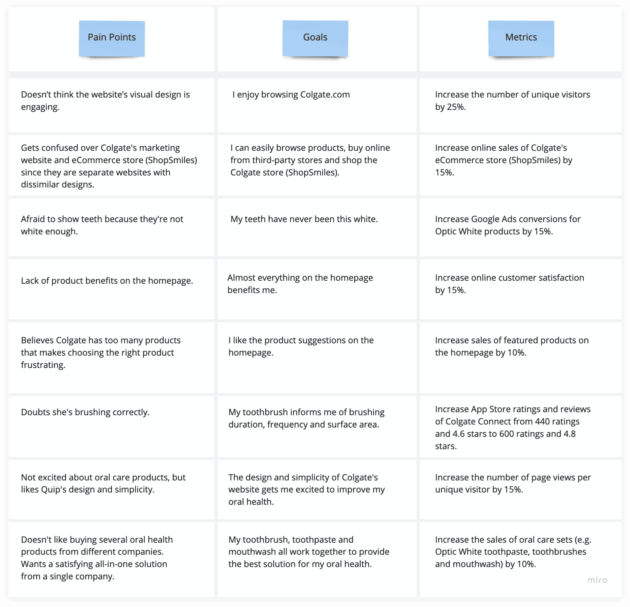 Colgate design strategy with goals and measures