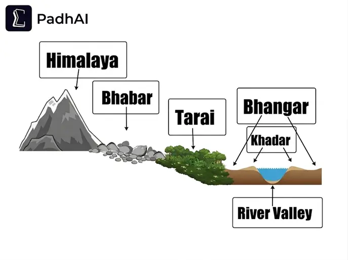 Indo gangetic belts diagram