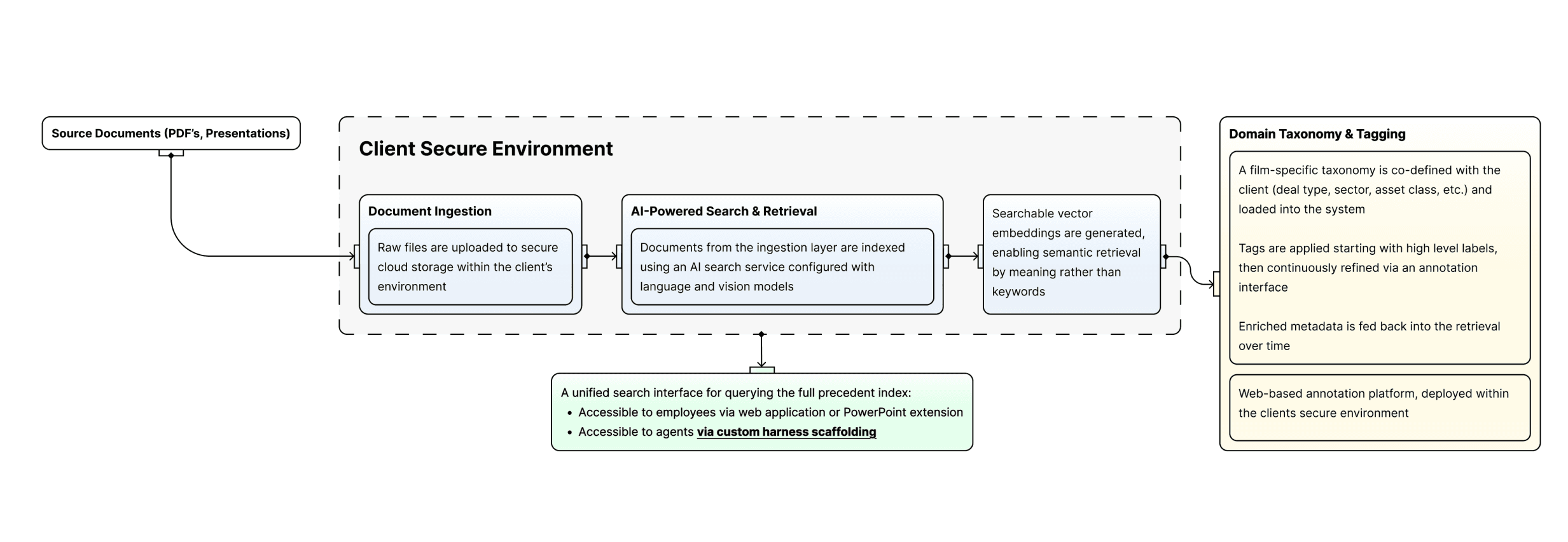 Architecture diagram of a client secure document ingestion and AI-powered search system with domain taxonomy tagging.