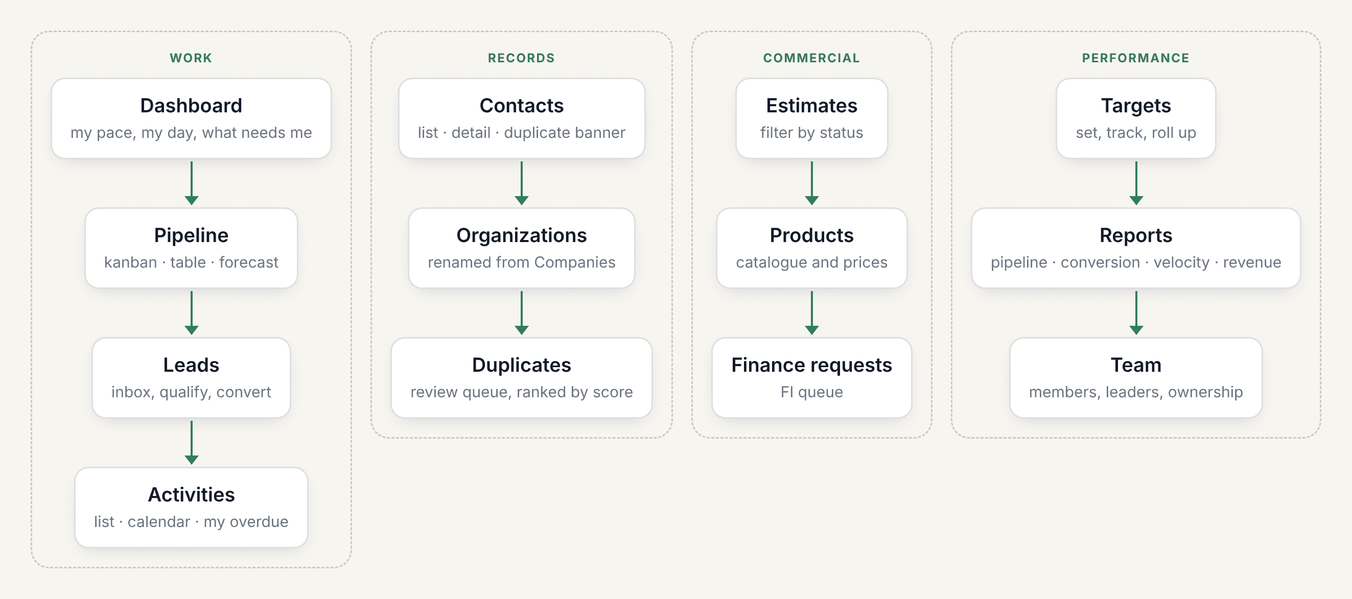 Information architecture diagram
