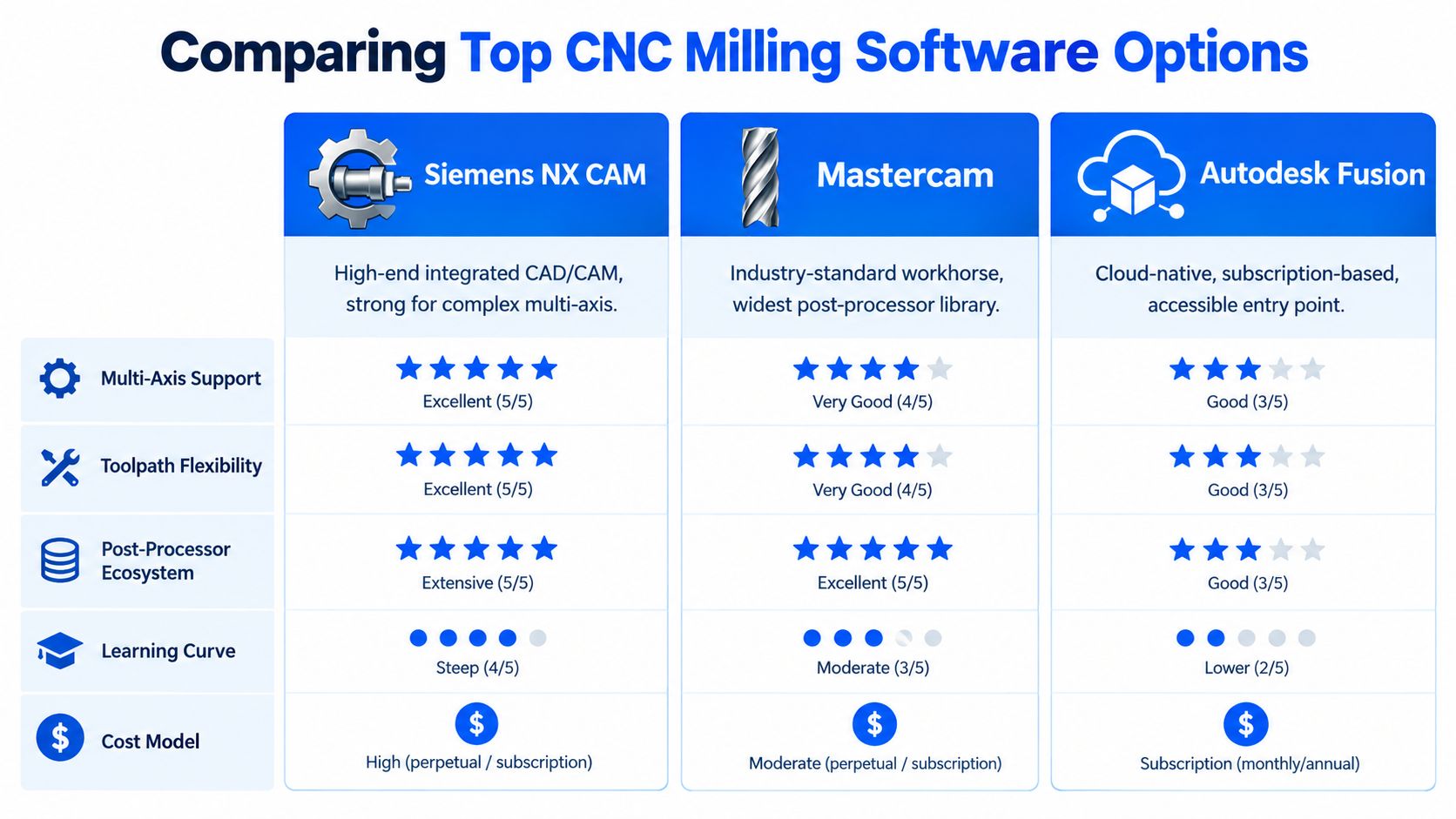 A comparison chart of three top CNC milling software options: Siemens NX CAM, Mastercam, and Autodesk Fusion.