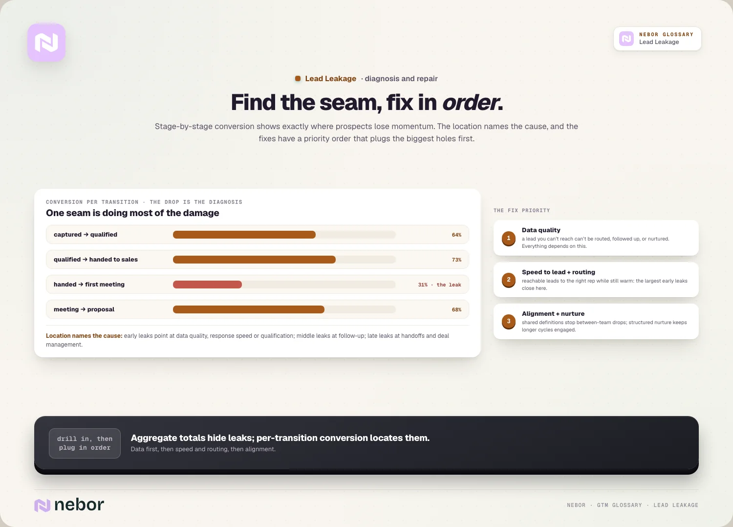 Find the seam, fix in order: Stage-by-stage conversion shows exactly where prospects lose momentum.
