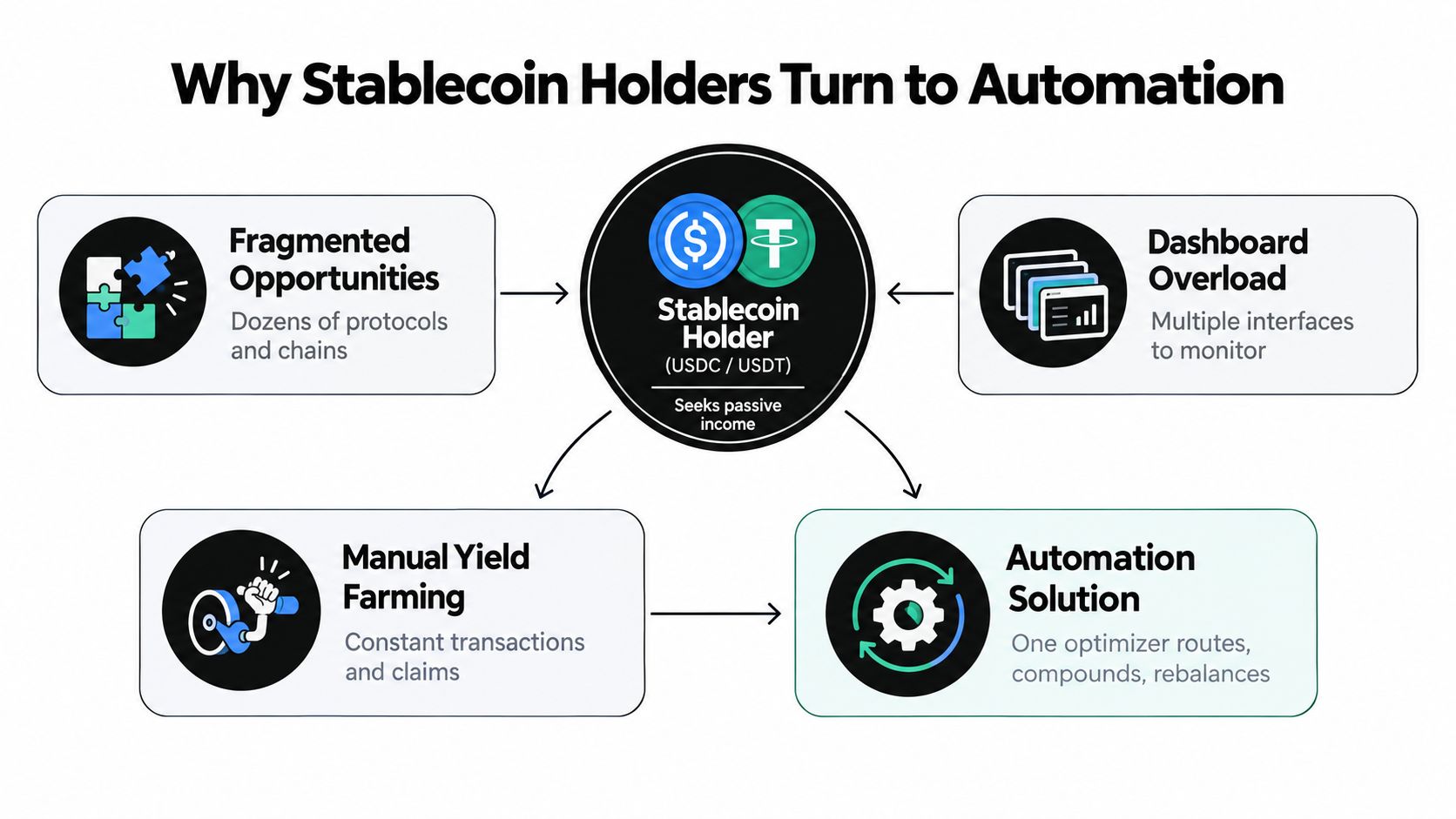 A diagram explaining how automated crypto yield optimizers help stablecoin holders manage fragmented investment opportunities and monitoring.