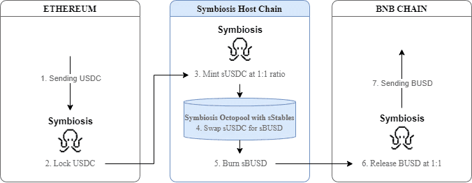 Cross-chain swap flow diagram: Ethereum to BNB Chain via Symbiosis with stablecoin conversion steps