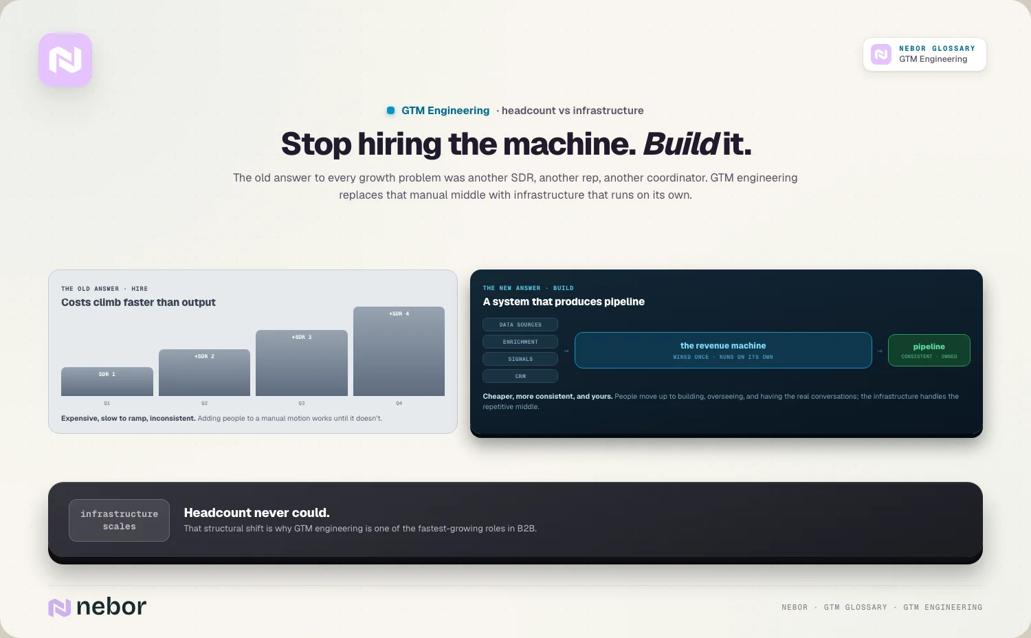 Stop hiring the machine. Build it.