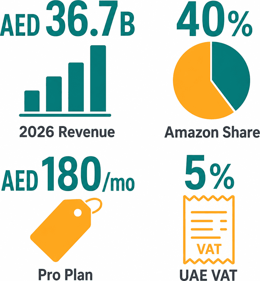 Infographic: How to Sell on Amazon UAE - Complete Seller Guide for 2026