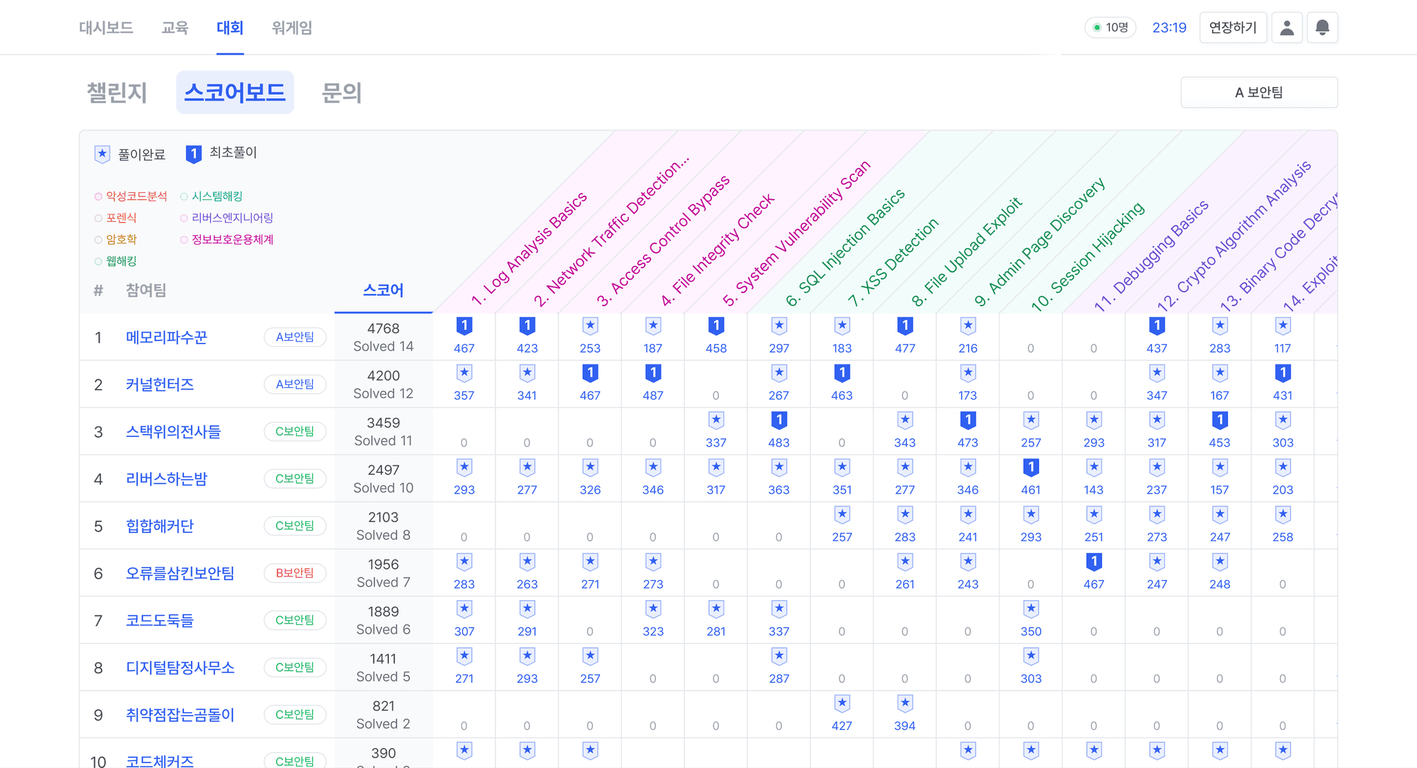 ctf 스코어보드, ctf 1등, ctf 경쟁