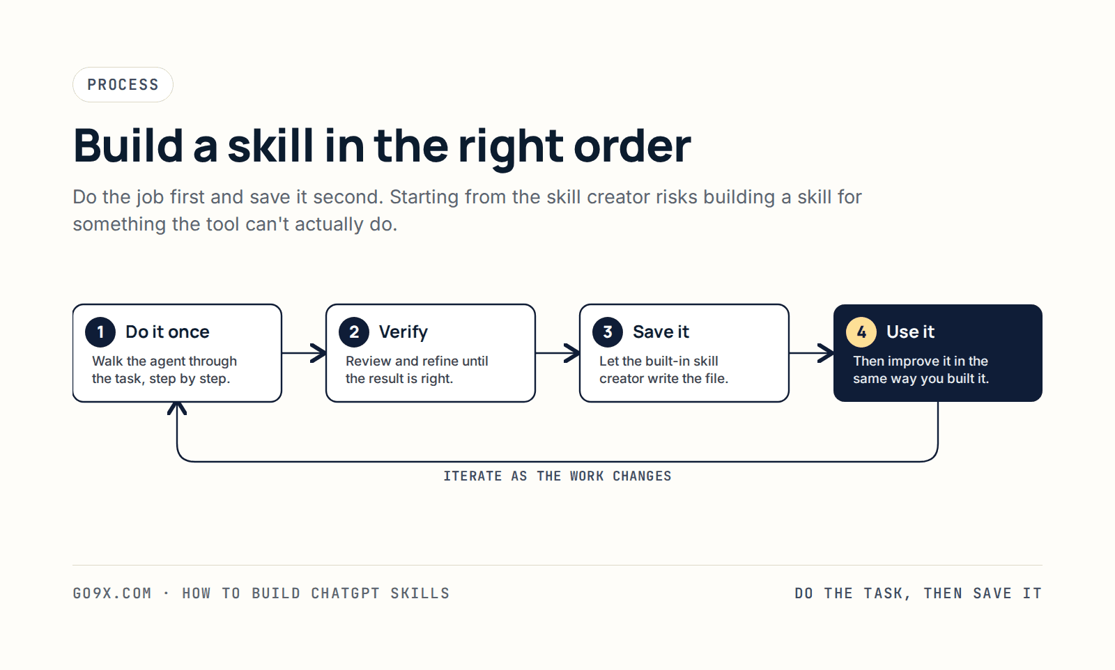 The order to build a ChatGPT skill: do the task once with the agent, verify and refine, save it with the skill creator, then use it and improve it in the same loop