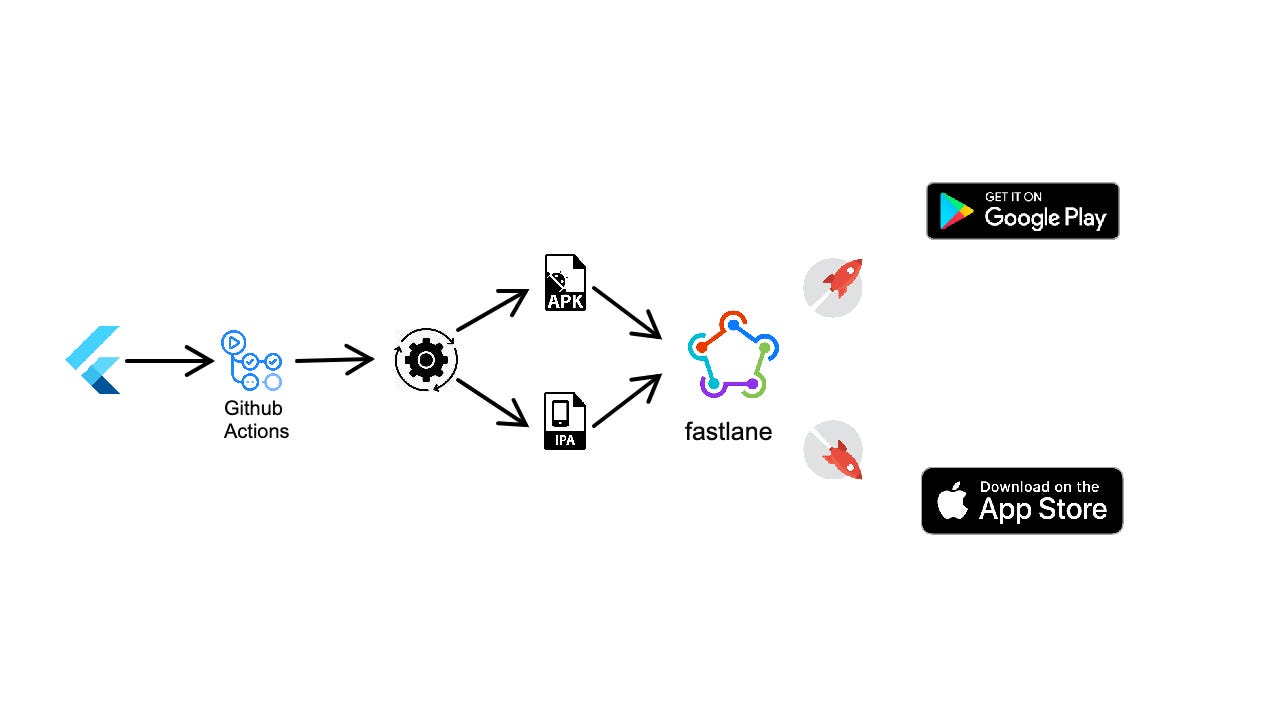 Illustration de flux Fastlane