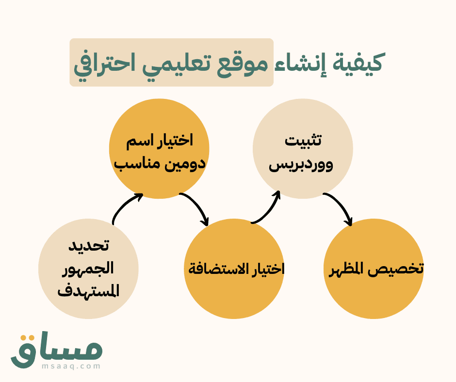 كيفية إنشاء موقع تعليمي احترافي