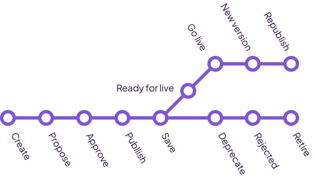 Steps of API lifecycle img