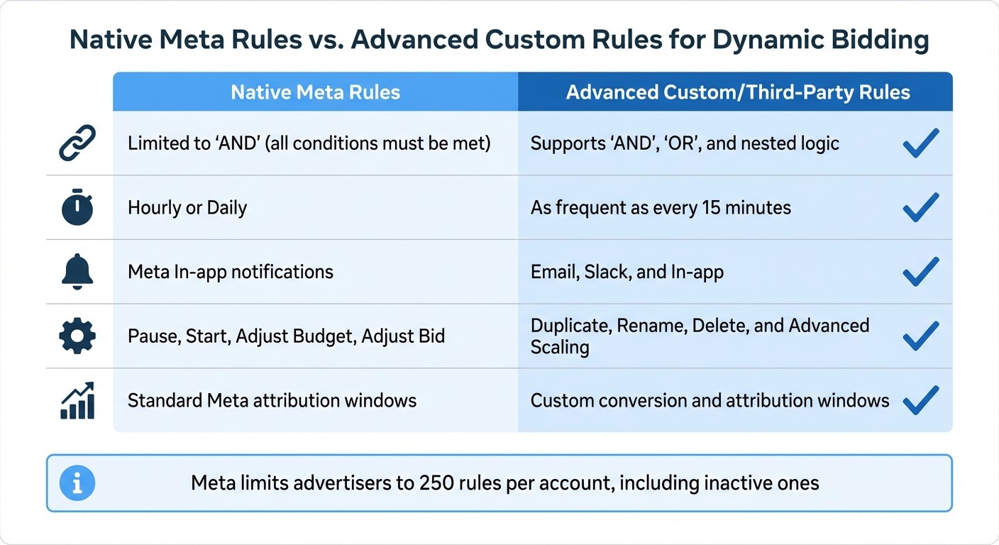 Native Meta Rules vs Advanced Custom Rules Comparison for Dynamic Bidding