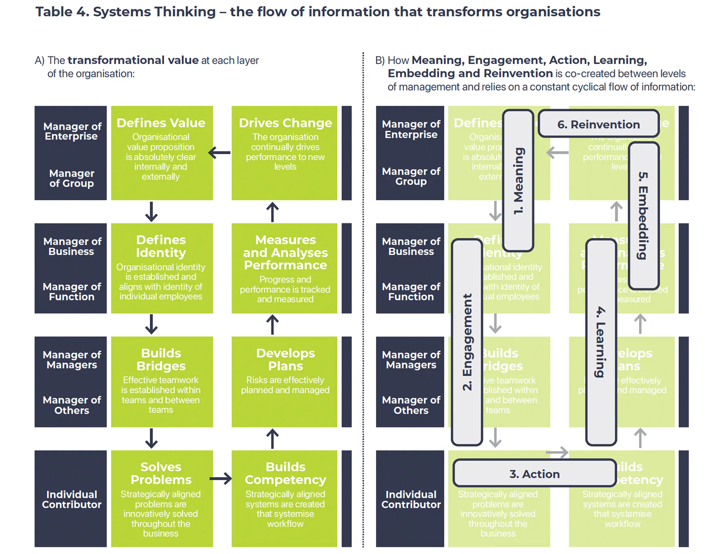 Table 4. Systems Thinking – the flow of information that transforms organisations