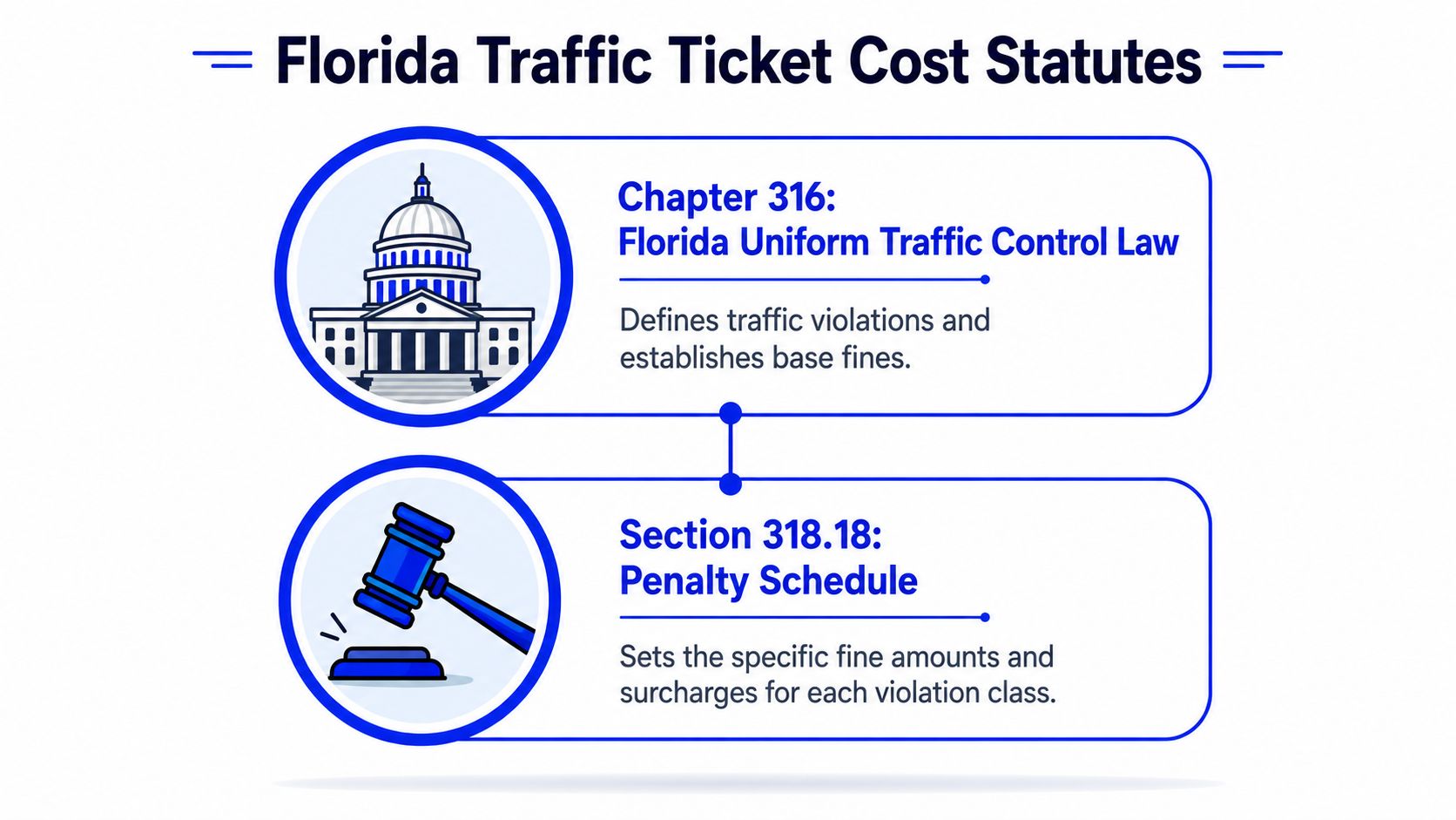 An infographic detailing Florida traffic ticket statutes, including Chapter 316 and Section 318.18 with descriptive icons.